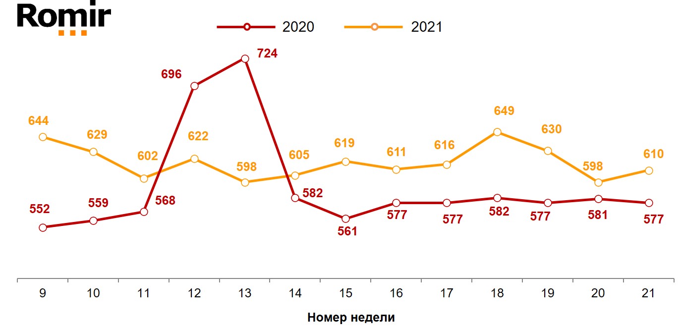 Динамика недельного среднего чека (в рублях)