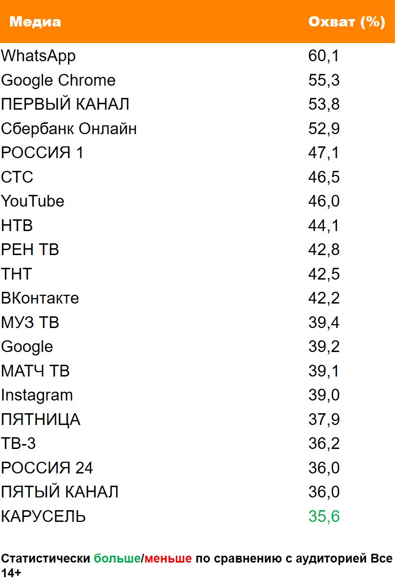 Топ медиа (ТВ, Интернет, приложения) по охвату. География: Москва, Период: 24/05/2021 - 30/05/2021, Покупатели детского сока