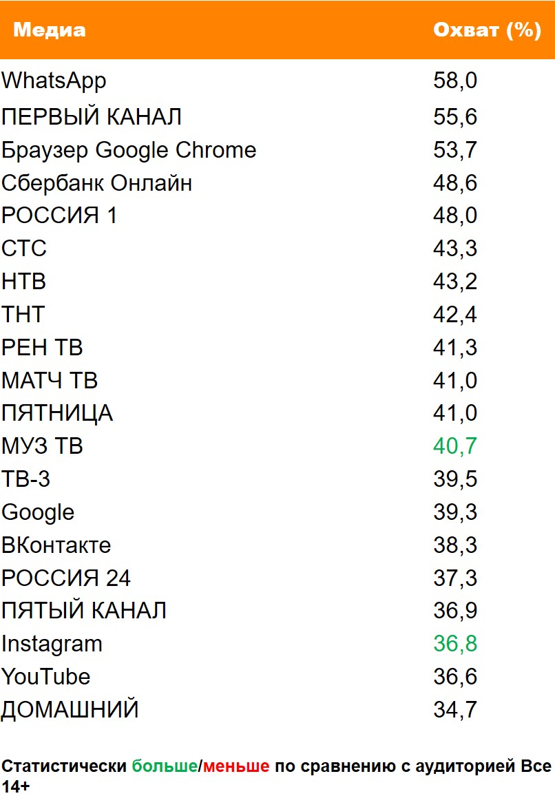 Топ медиа (ТВ, Интернет, приложения) по охвату. География: Москва, Период: 24/05/2021 - 30/05/2021, Покупатели магазина «Лента»