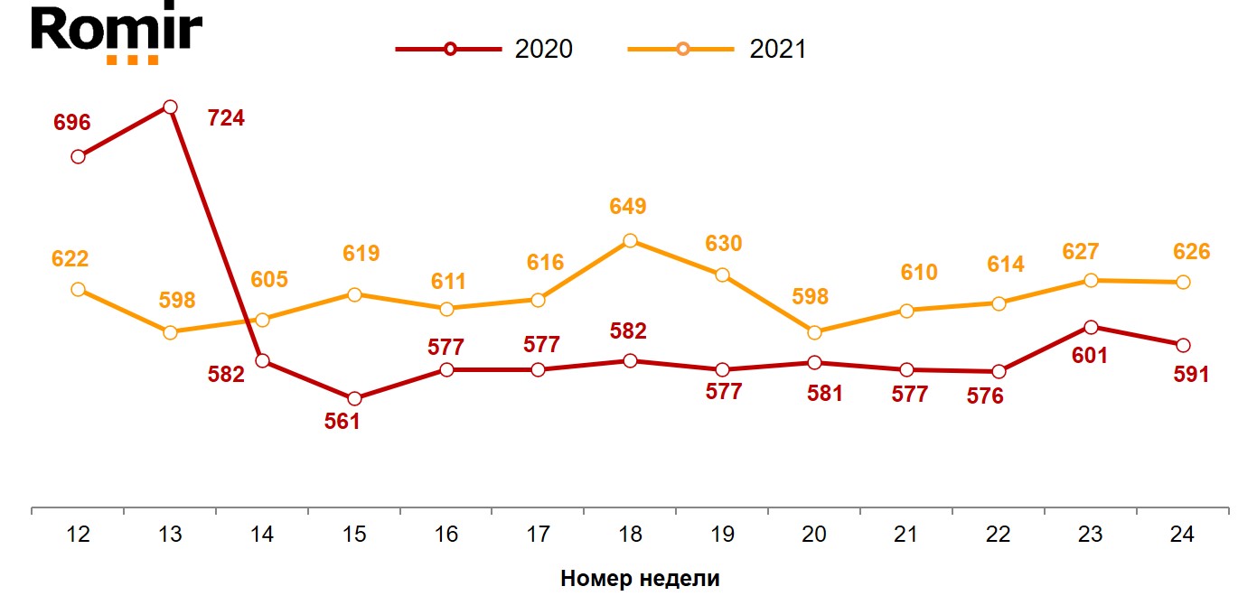 Динамика недельного среднего чека (в рублях). 2020–2021 годы, недели 12–24.