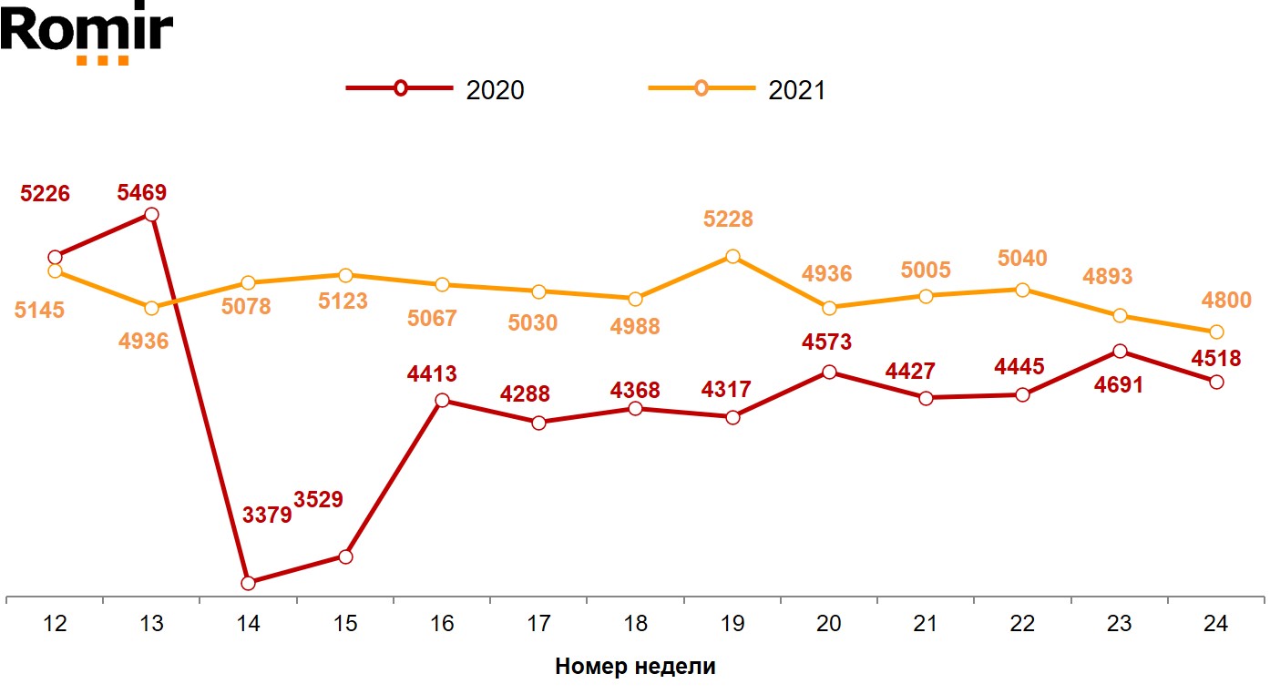 Динамика недельного среднего чека (в рублях). 2020–2021 годы, недели 12–24. Динамика недельного среднего чека (в рублях). 2020–2021 годы, недели 12–24.
