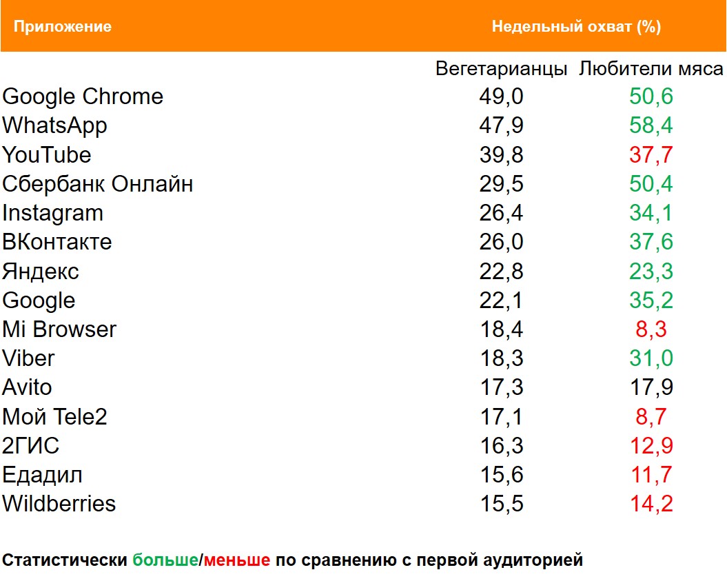 Топ мобильных приложений (Android) по охвату. География: Москва, Период: 14/06/2021 - 20/06/2021, Вегетарианцы и любители мяса