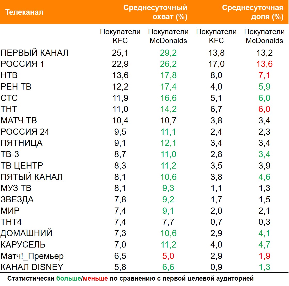 Топ ТВ-каналов по охвату. География: Россия 100+, Период: 14/06/2021 - 20/06/2021, Покупатели KFC и McDonalds