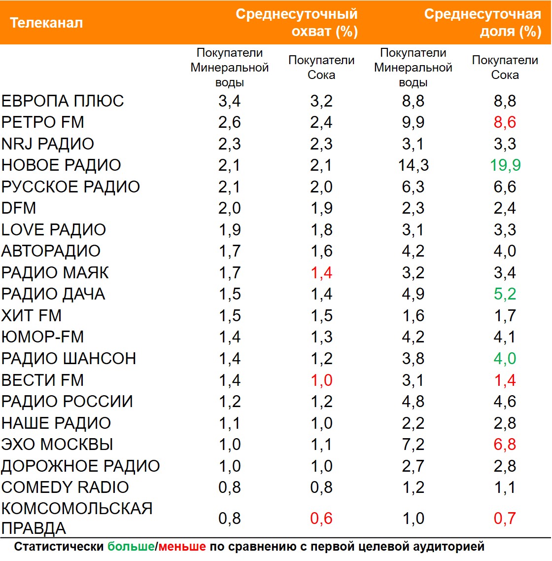 Топ радиостанций по охвату. География: Россия 100+, Период: 14/06/2021 - 20/06/2021, Покупатели минеральной воды и сока