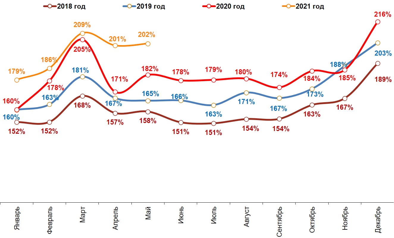 Динамика номинальных повседневных расходов жителей российских городов с населением от 100 тысяч жителей. Январь 2018 – май 2021.