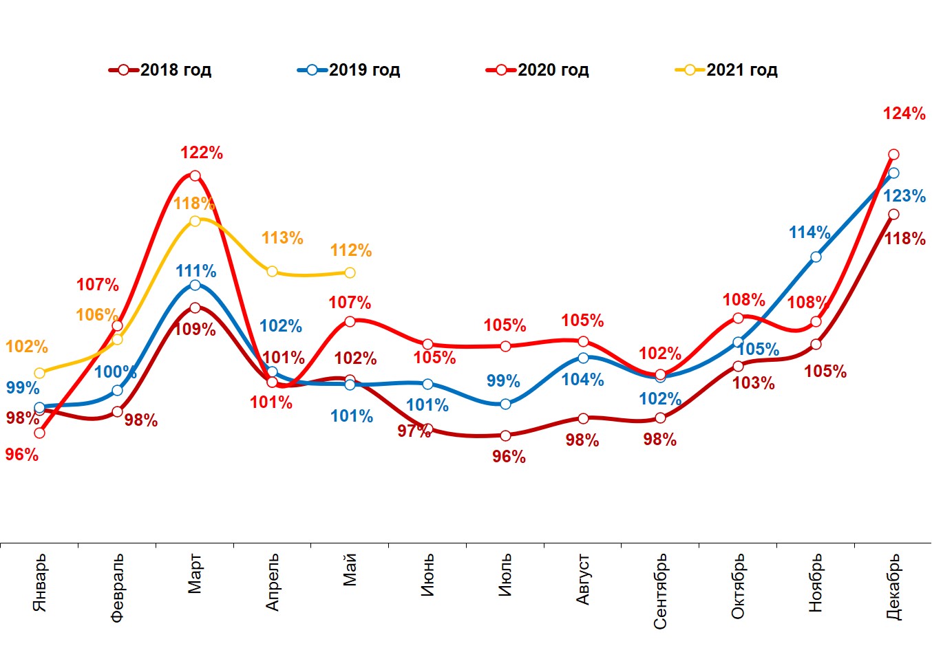 Динамика реальных («очищенных» от инфляции) повседневных расходов жителей российских городов с населением от 100 тысяч жителей. Январь 2018 – май 2021.