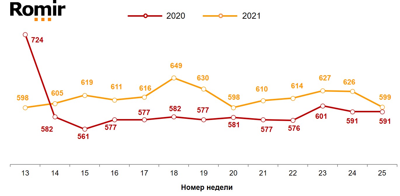 Динамика недельного среднего чека (в рублях). 2020–2021 годы, недели 13–25.