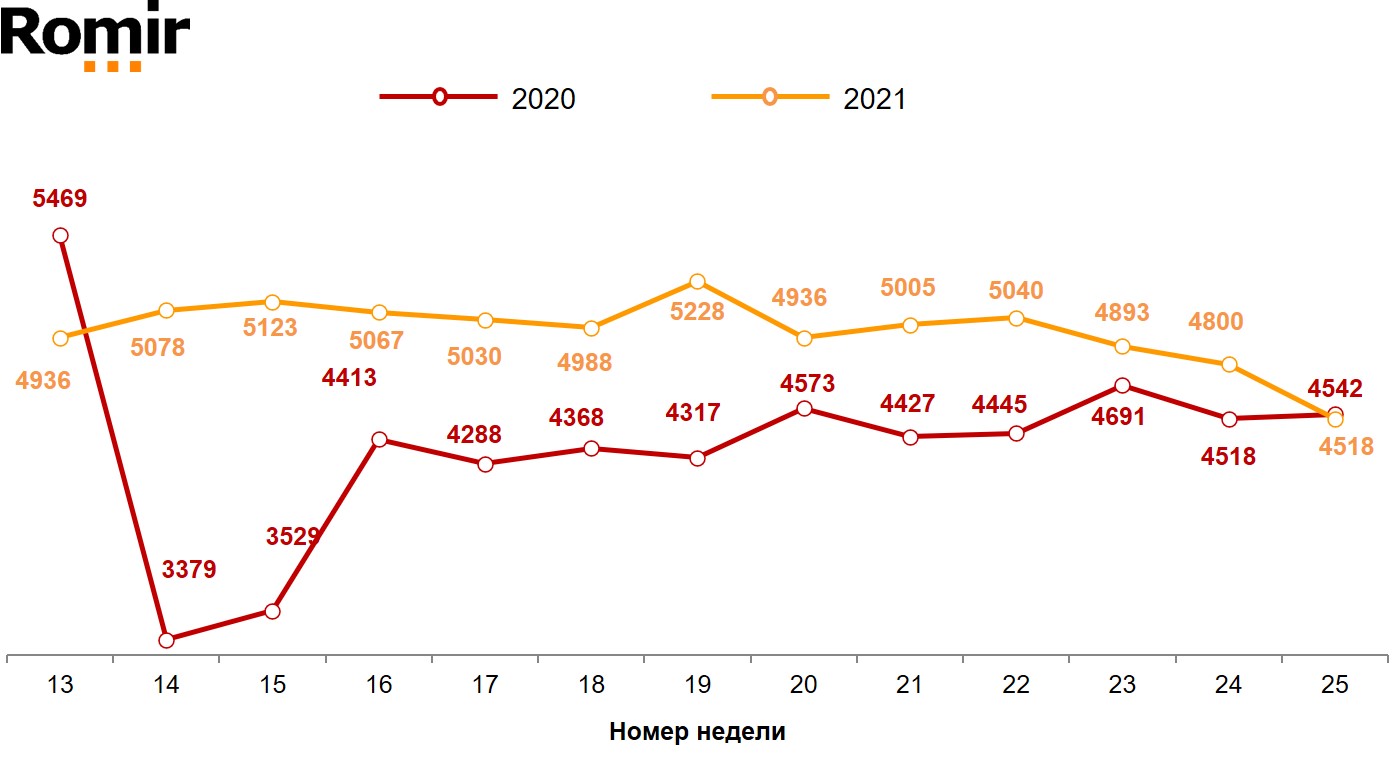 Динамика недельного среднего чека (в рублях). 2020–2021 годы, недели 13–25.
