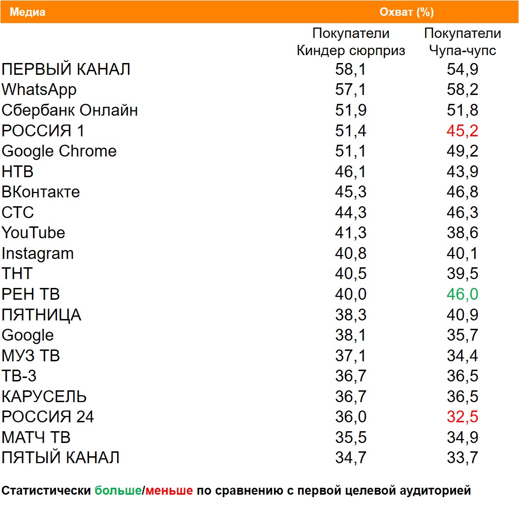 Топ медиа (ТВ, Интернет, приложения) по охвату. География: Москва, Период: 21/06/2021 - 27/06/2021, Покупатели Киндер Сюрприза и Чупа-Чупса