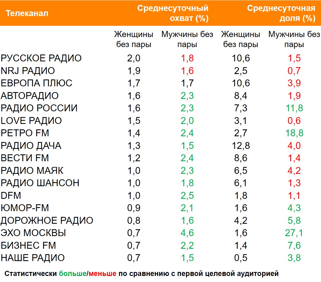 Топ радиостанций по охвату. География: Россия 100+, Период: 21/06/2021 - 27/06/2021, Женщины и мужчины без пары