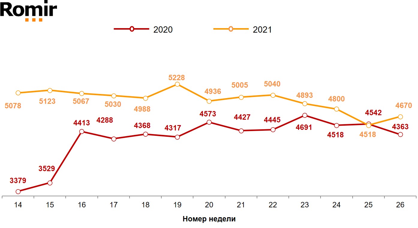 График. Динамика недельного среднего чека (в рублях). 2020–2021 годы, недели 14–26. График. Динамика недельного среднего чека (в рублях). 2020–2021 годы, недели 14–26.