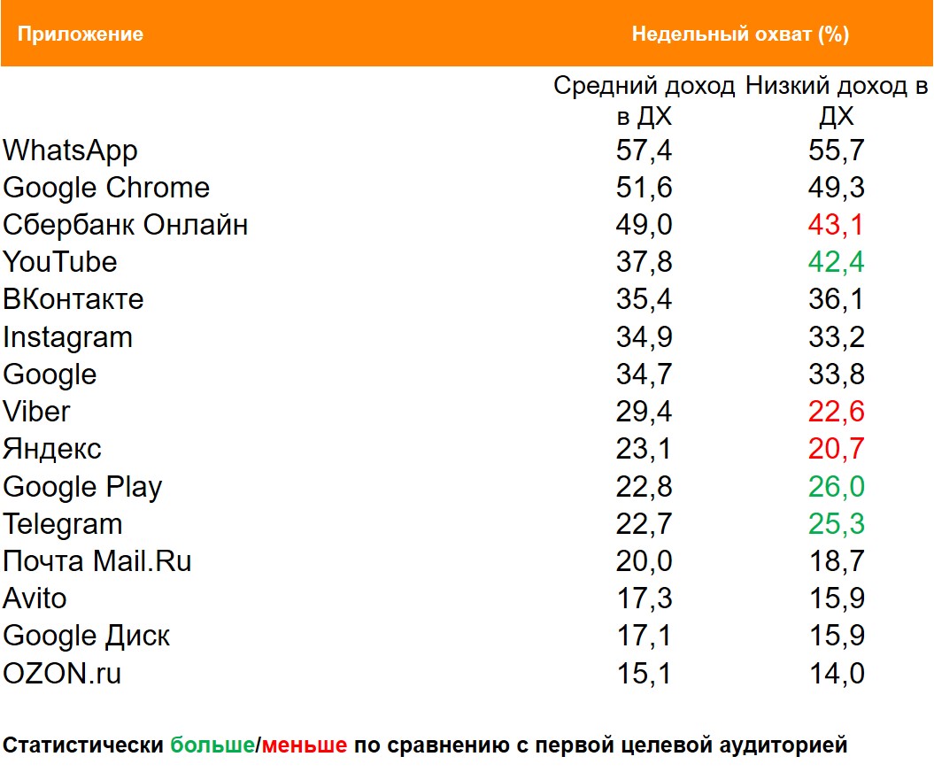 Топ мобильных приложений (Android) по охвату. География: Москва, Период: 28/06/2021 - 04/07/2021, Россияне со средним и низким доходом