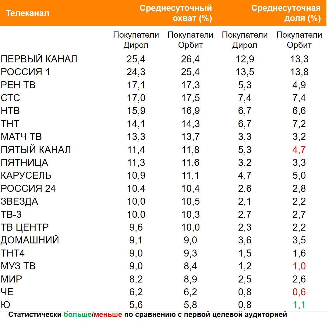 Топ ТВ-каналов по охвату. География: Россия 100+, Период: 28/06/2021 - 04/07/2021, Покупатели Дирол и Орбит Топ ТВ-каналов по охвату. География: Россия 100+, Период: 28/06/2021 - 04/07/2021, Покупатели Дирол и Орбит