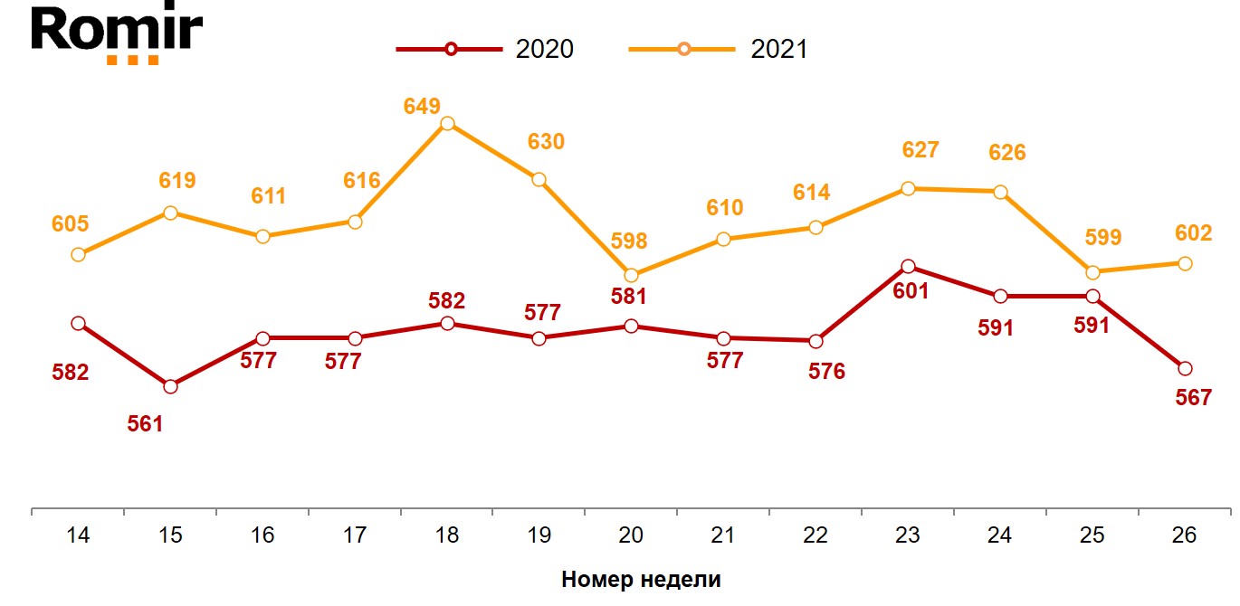 Динамика недельного среднего чека (в рублях). 2020–2021 годы, недели 14–26.