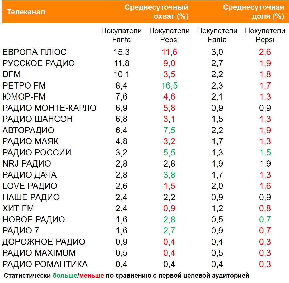 Топ радиостанций по охвату. География: Россия 100+, Период: 28/06/2021 - 04/07/2021, Покупатели Фанты и Пепси