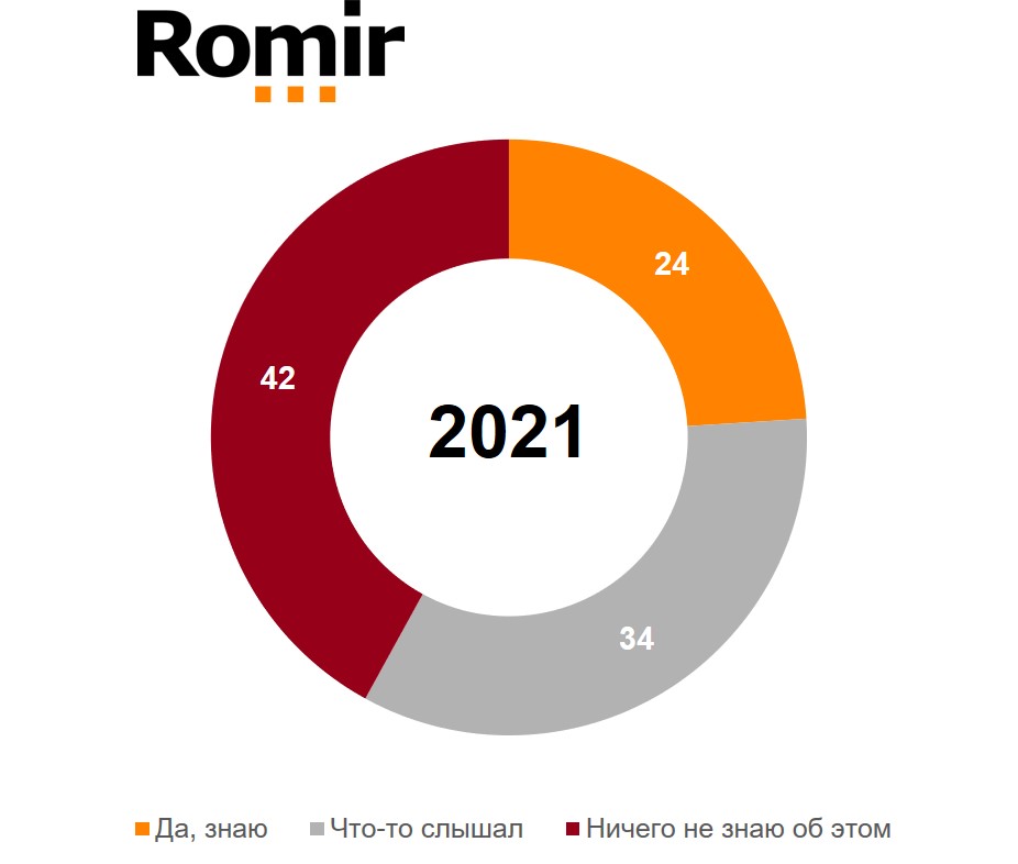В октябре 2021 года пройдет всероссийская перепись населения. Знаете ли Вы об этом? (%)