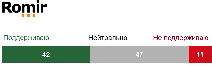 Гистограмма. Как Вы относитесь к переписи населения в России? (%)