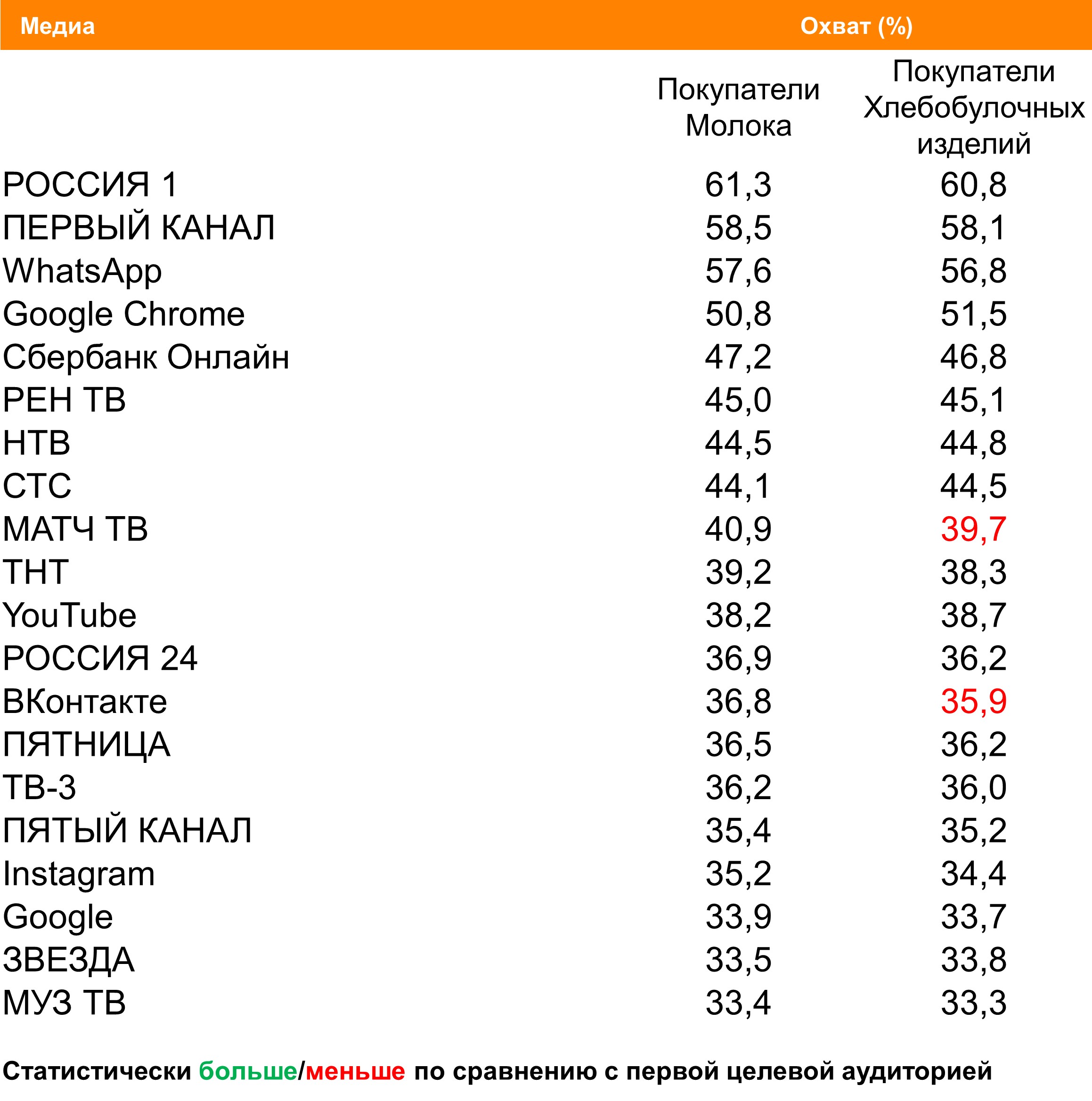 Топ медиа (ТВ, Интернет, приложения) по охвату. География: Москва, Период: 28/06/2021 - 04/07/2021, Покупатели молока и хлебобулочных изделий