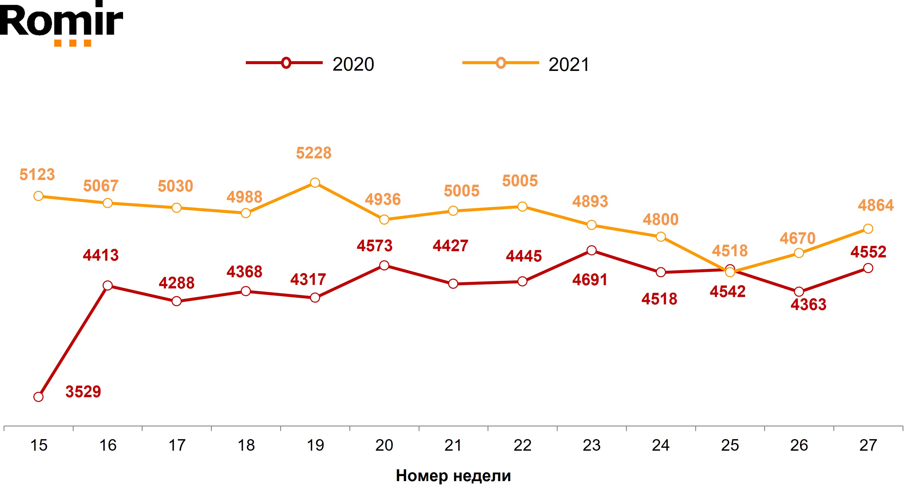 Динамика недельного среднего чека (в рублях). 2020–2021 годы, недели 15–27 Динамика недельного среднего чека (в рублях). 2020–2021 годы, недели 15–27