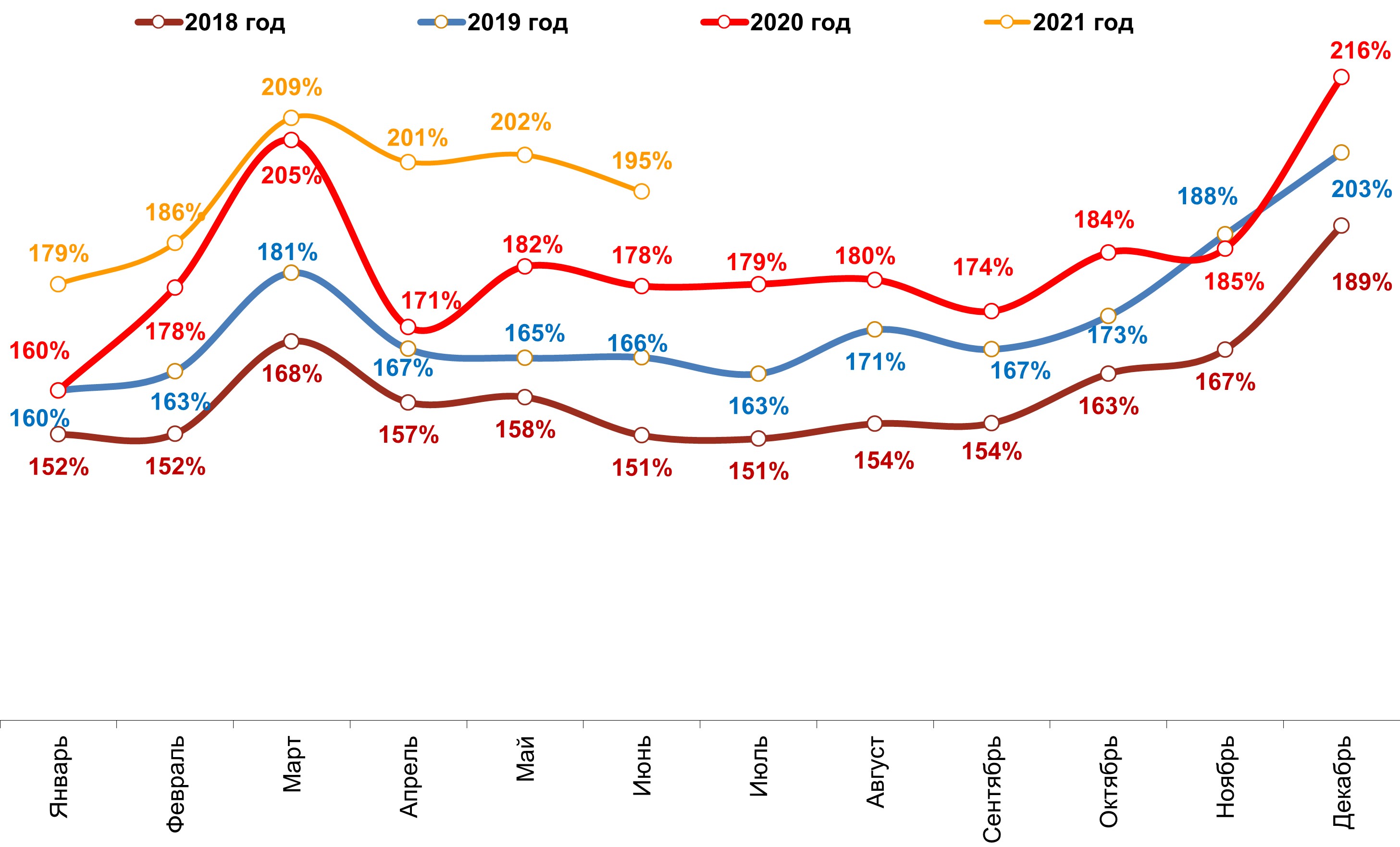 Динамика номинальных повседневных расходов жителей российских городов с населением от 100 тысяч жителей