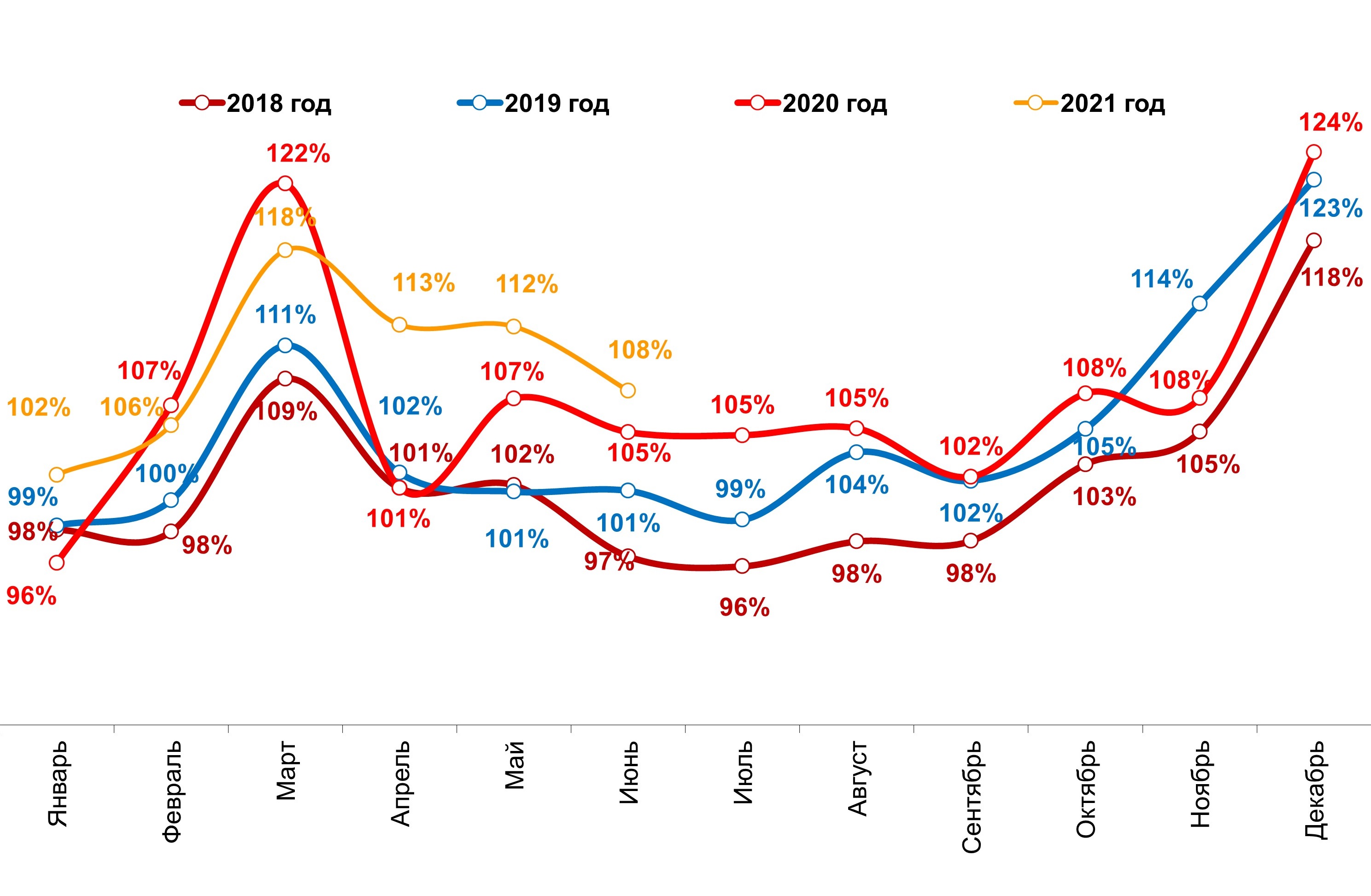 Динамика реальных («очищенных» от инфляции) повседневных расходов жителей российских городов с населением от 100 тысяч жителей