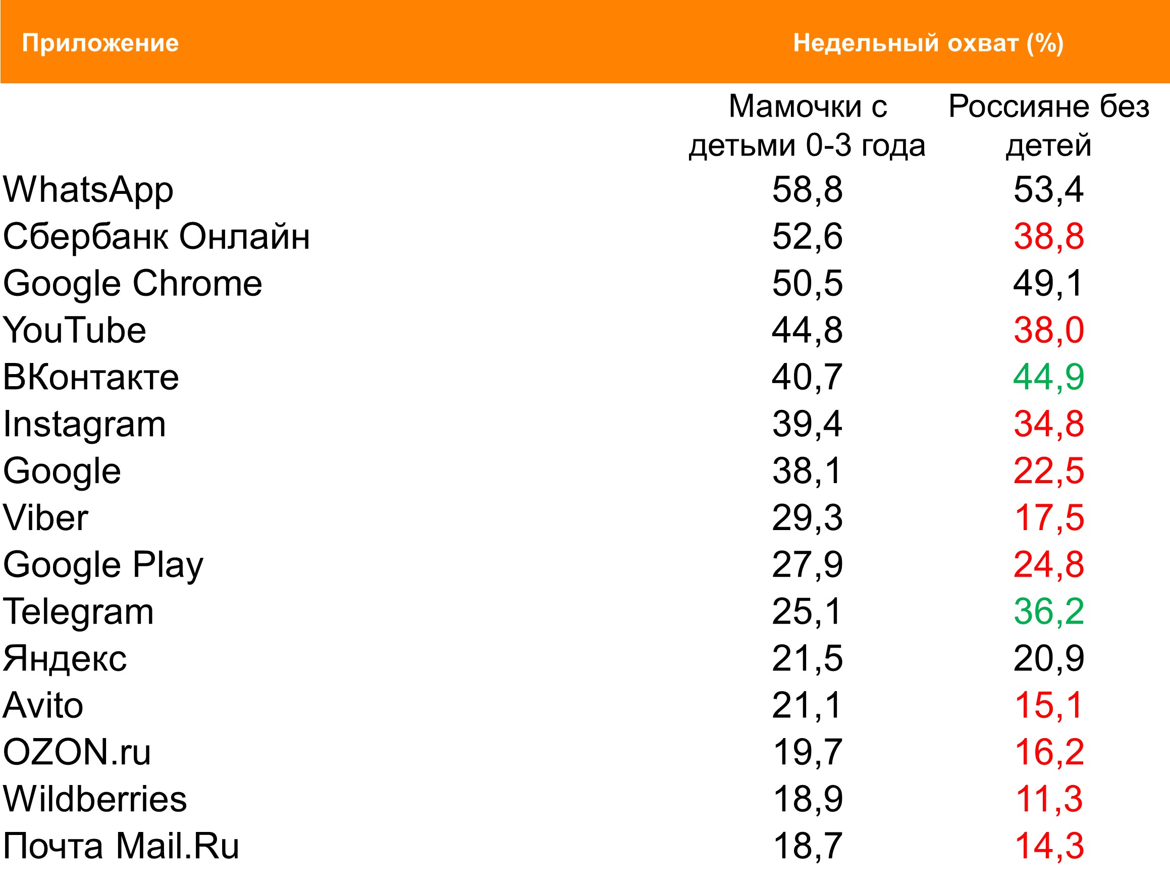 Топ мобильных приложений (Android) по охвату. География: Москва, Период: 05/07/2021 - 11/07/2021, Мамы с детьми до трех лет и россияне без детей