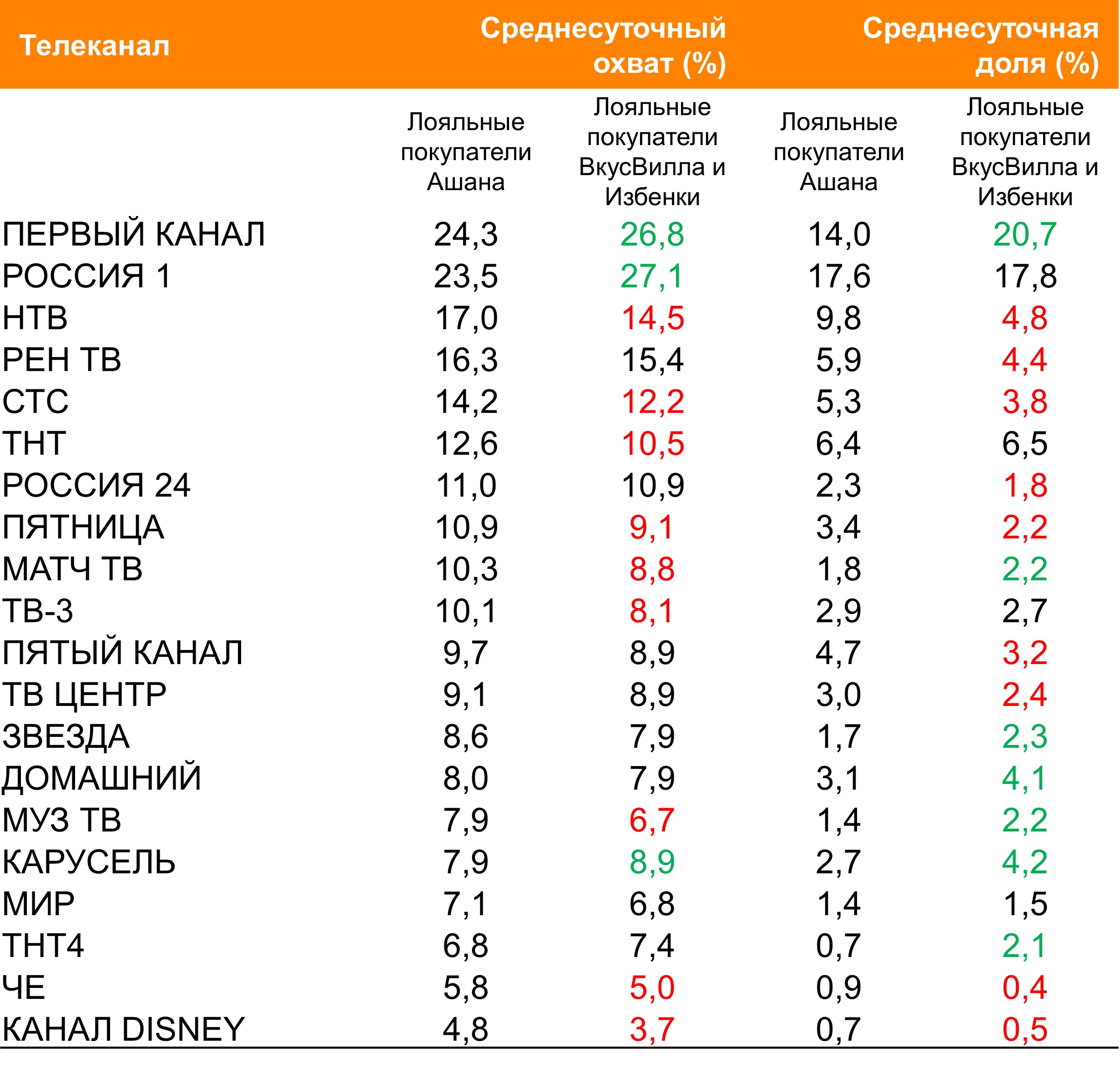 Топ ТВ-каналов по охвату. География: Россия 100+, Период: 05/07/2021 - 11/07/2021, Покупатели «Вкусвилла», «Избенки» и «Ашана»