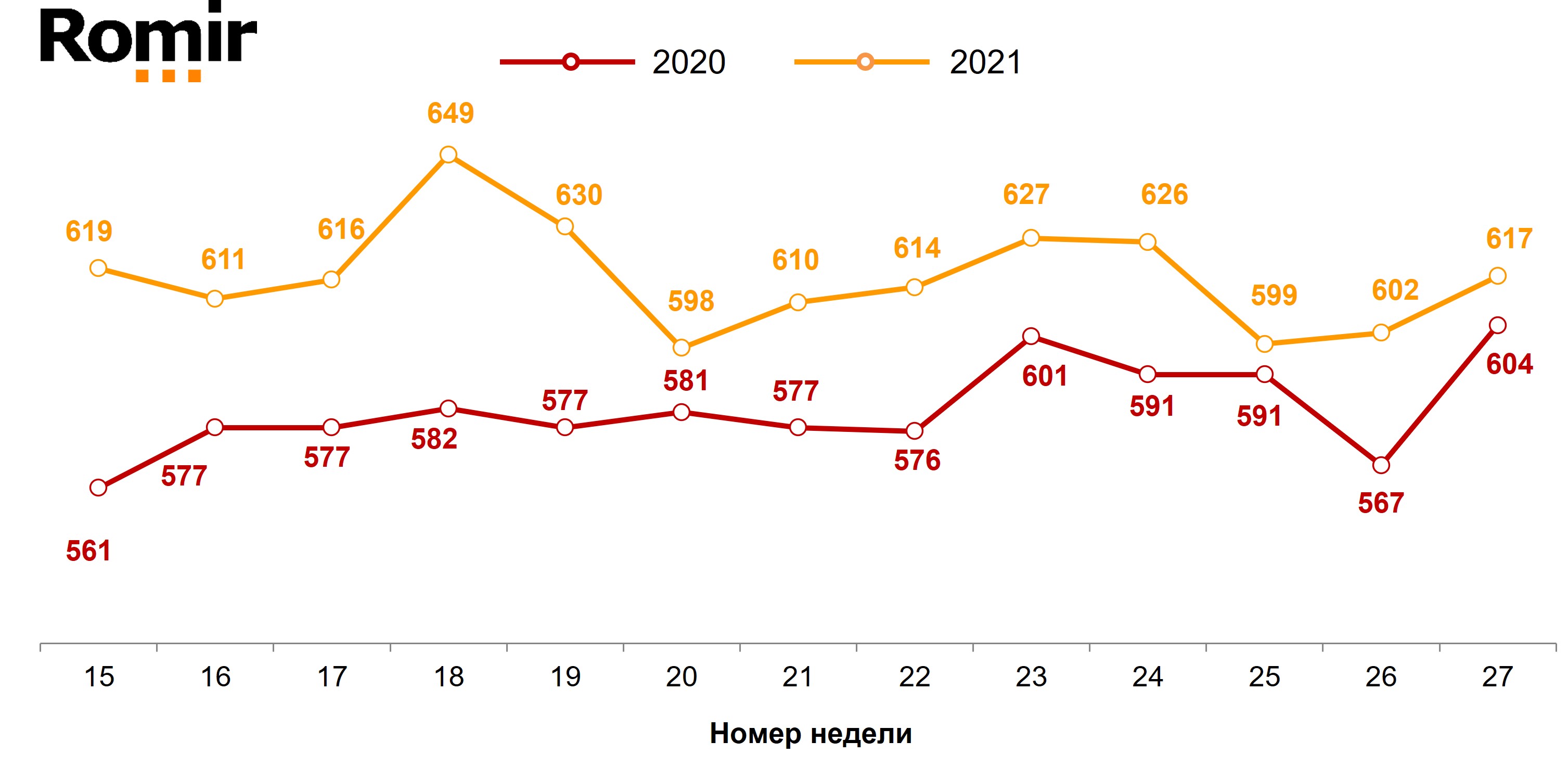 Динамика недельного среднего чека (в рублях). 2020–2021 годы, недели 15–27.