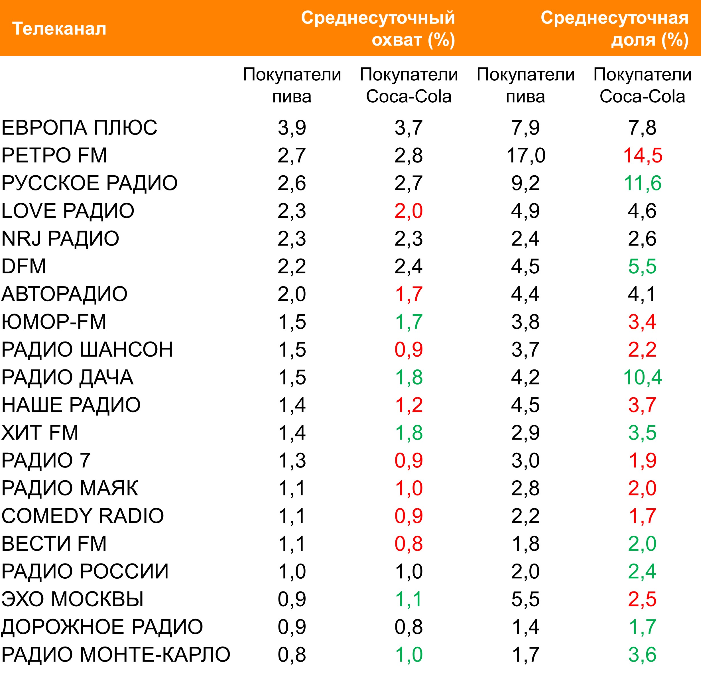 Топ радиостанций по охвату. География: Россия 100+, Период: 05/07/2021 - 11/07/2021, Покупатели пива и Кока-Колы