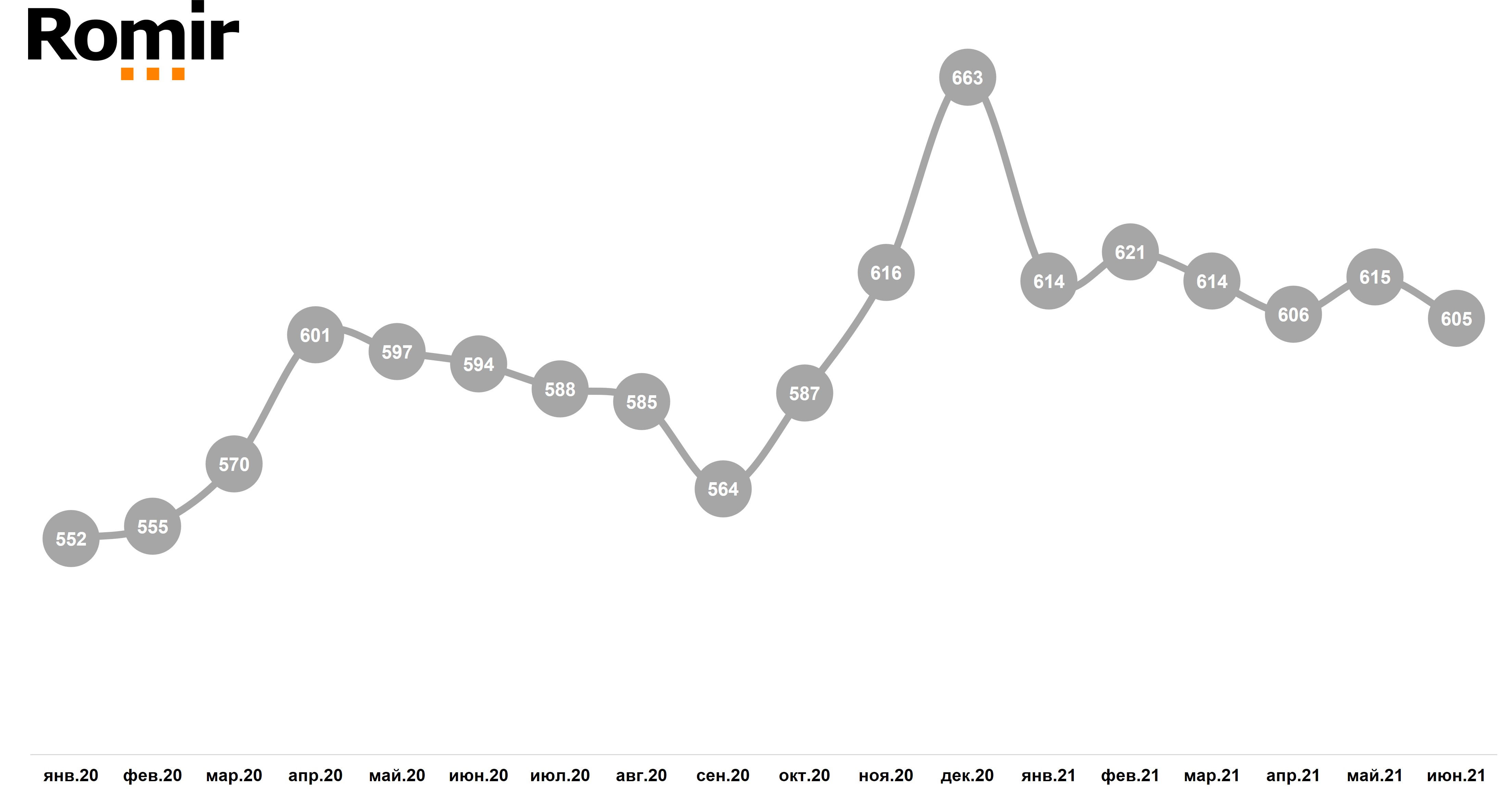 Динамика среднего чека (руб.)