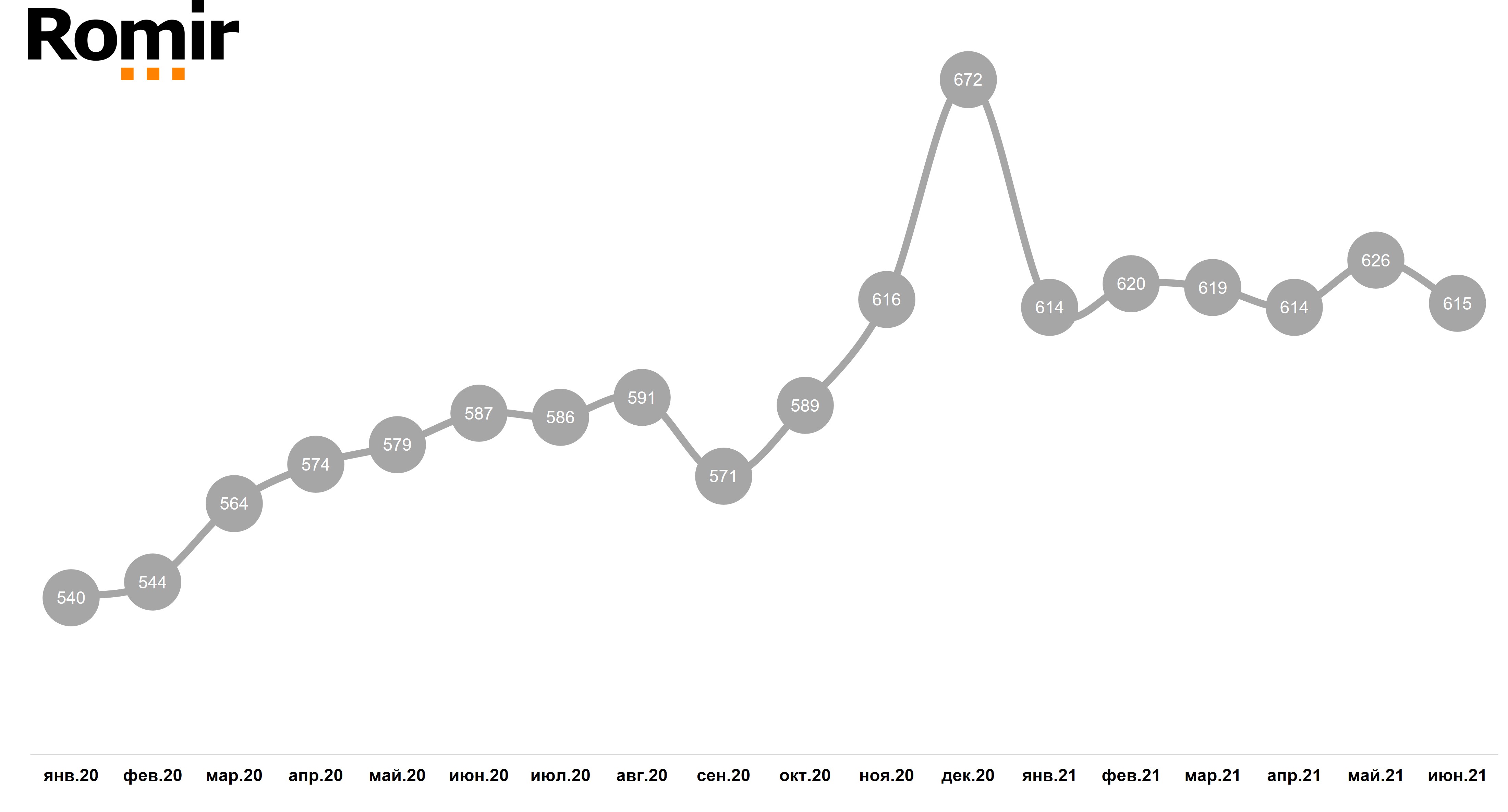 Динамика FMCG-чека (руб.)