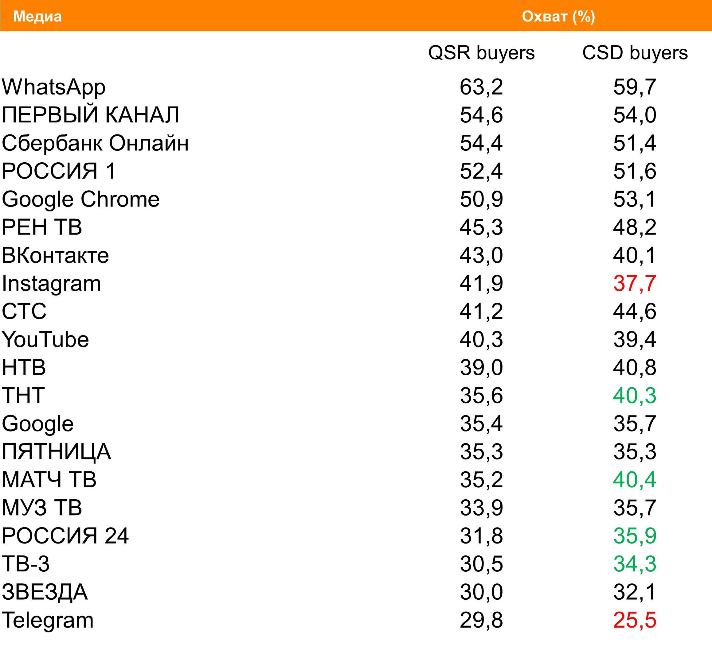Покупатели ресторанов быстрого питания (QSR) и газированных напитков (CSD)