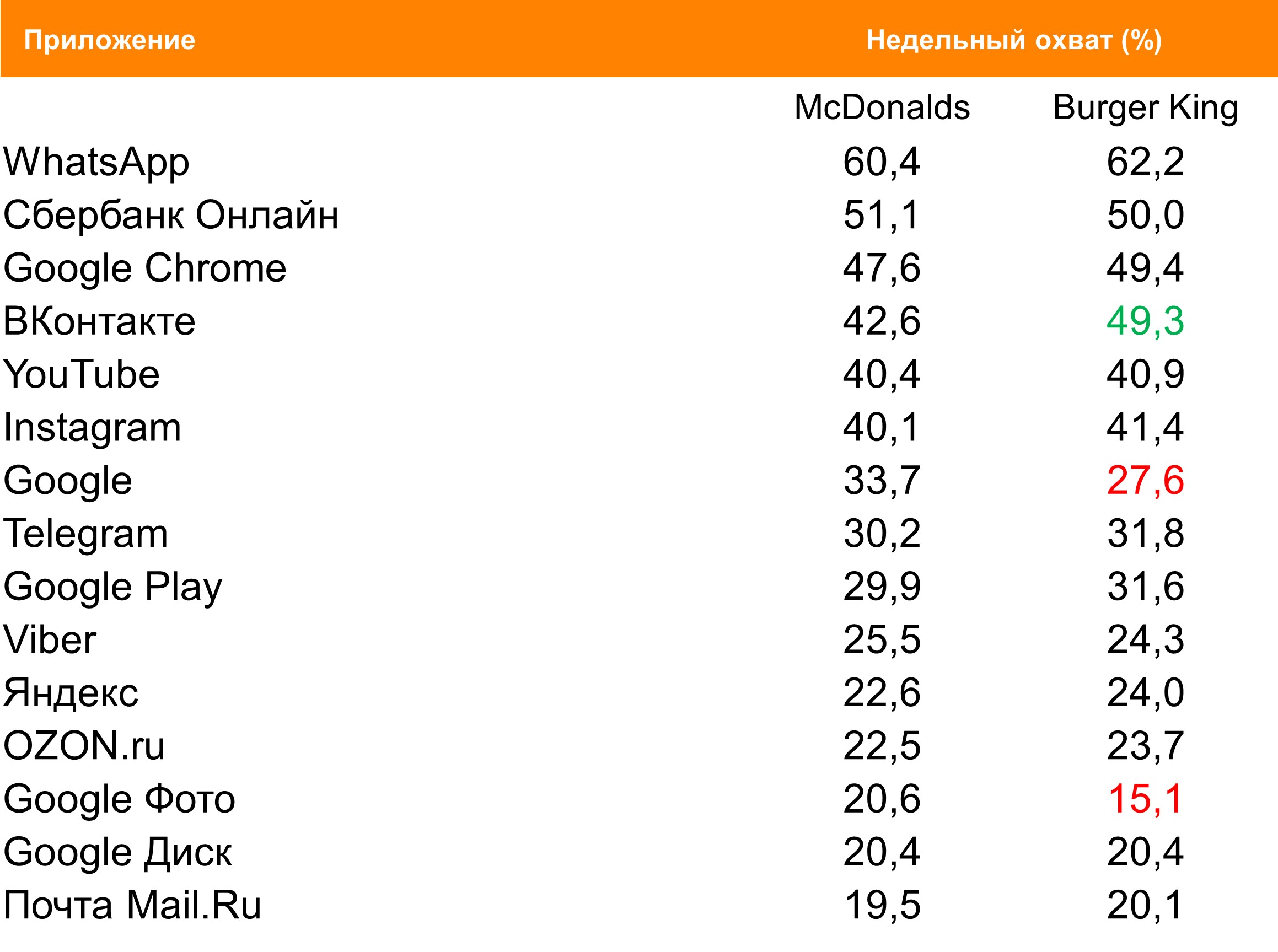 Топ мобильных приложений (Android) по охвату. География: Москва, Период: 12/07/2021 - 18/07/2021, Покупатели McDonald’s и Burger King