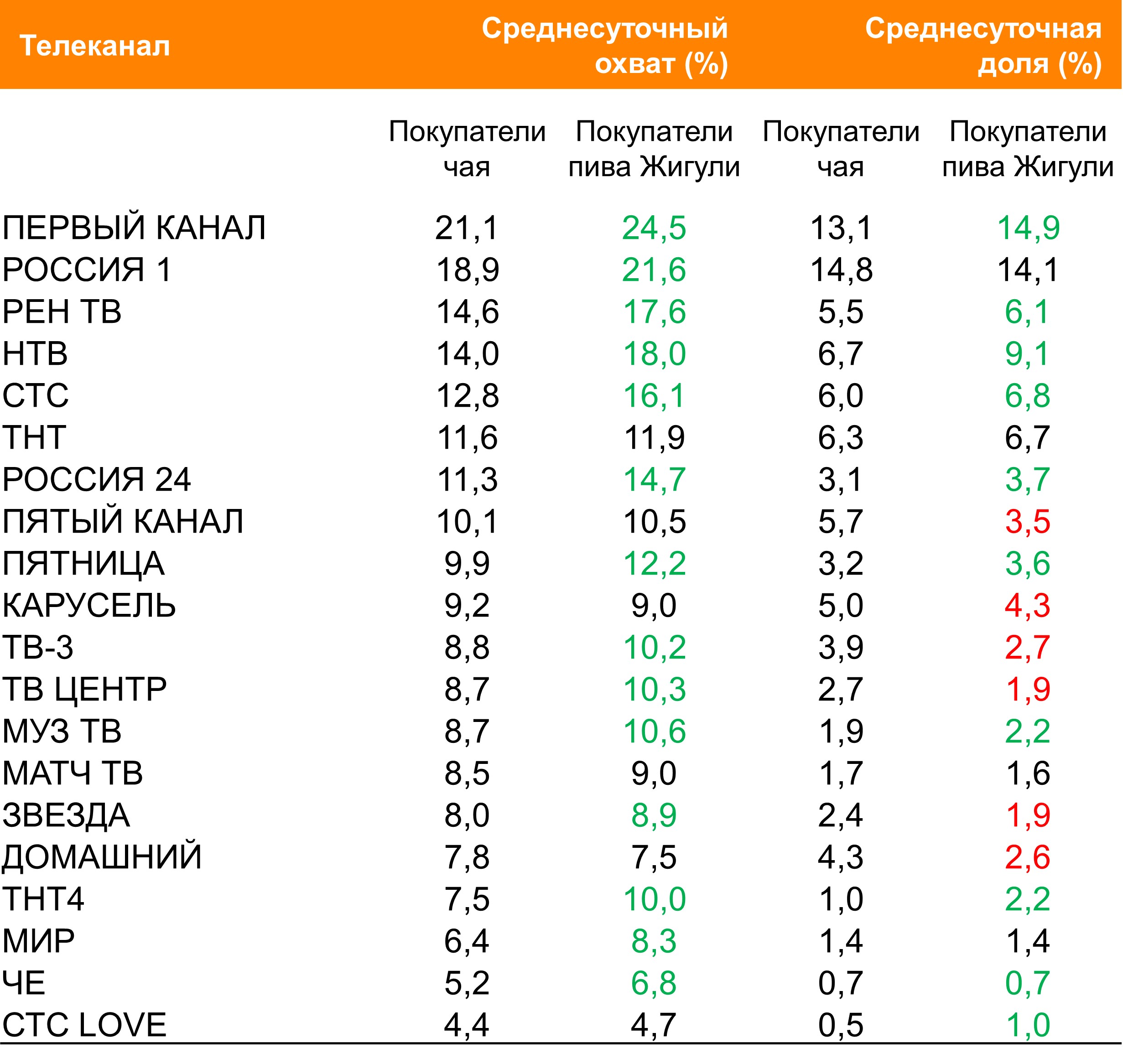 Топ ТВ-каналов по охвату. География: Россия 100+, Период: 12/07/2021 - 18/07/2021, Покупатели чая и пива «Жигули»