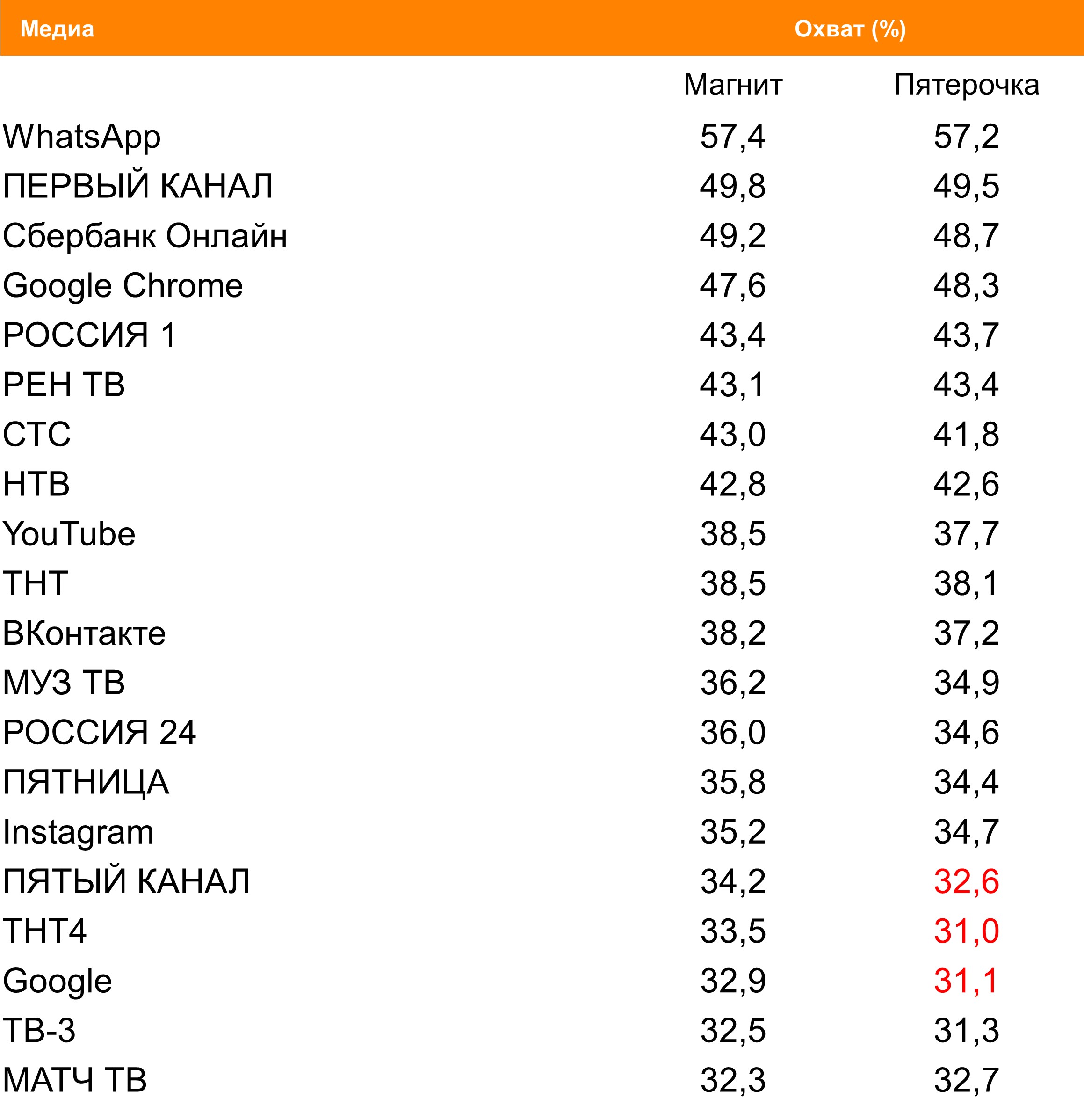 Топ медиа (ТВ, Интернет, приложения) по охвату. География: Москва, Период: 12/07/2021 - 18/07/2021, Покупатели «Магнита» и «Пятерочки» Топ медиа (ТВ, Интернет, приложения) по охвату. География: Москва, Период: 12/07/2021 - 18/07/2021, Покупатели «Магнита» и «Пятерочки»
