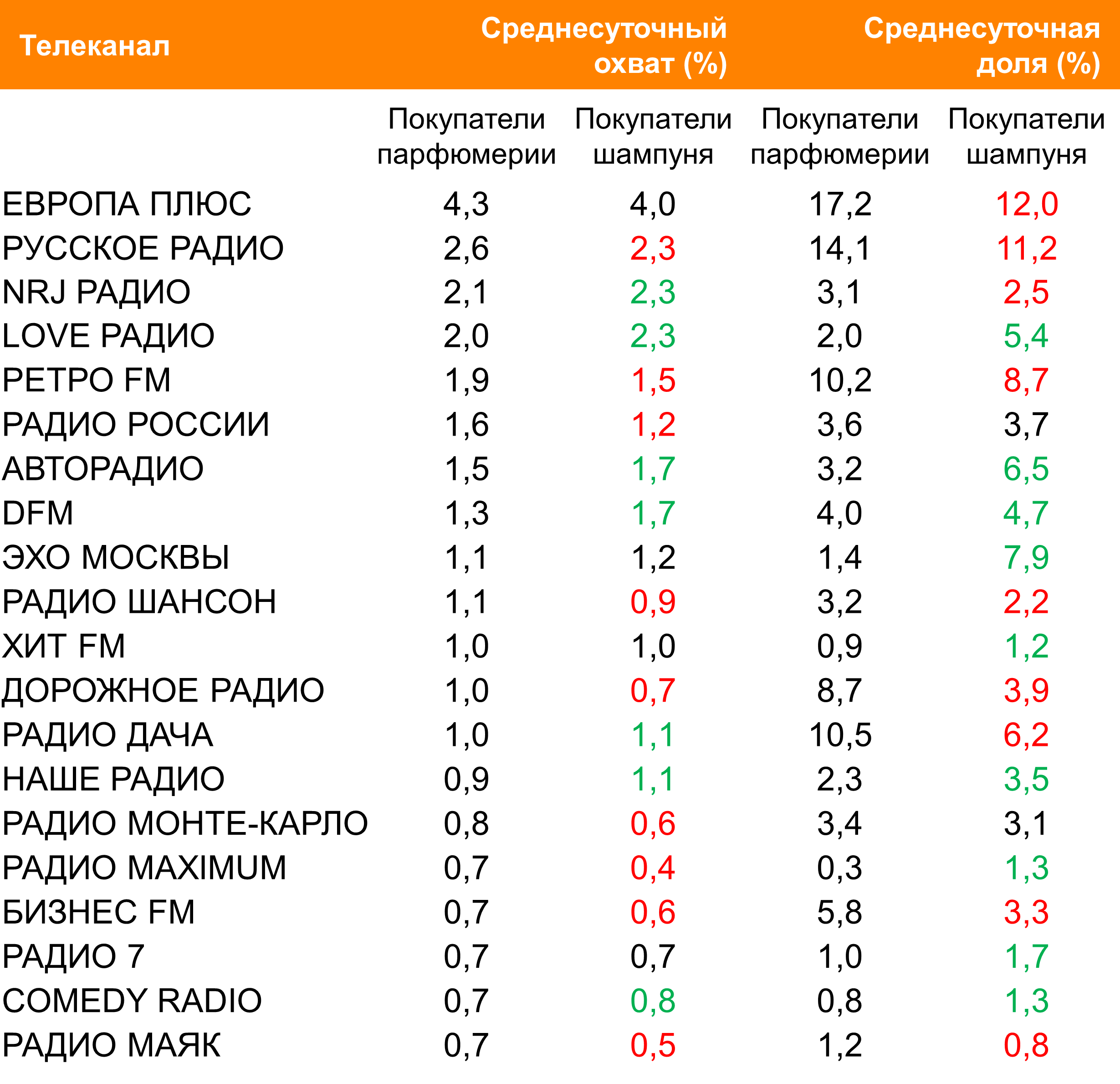 Топ радиостанций по охвату. География: Россия 100+, Период: 12/07/2021 - 18/07/2021, Покупатели парфюмерии и шампуня