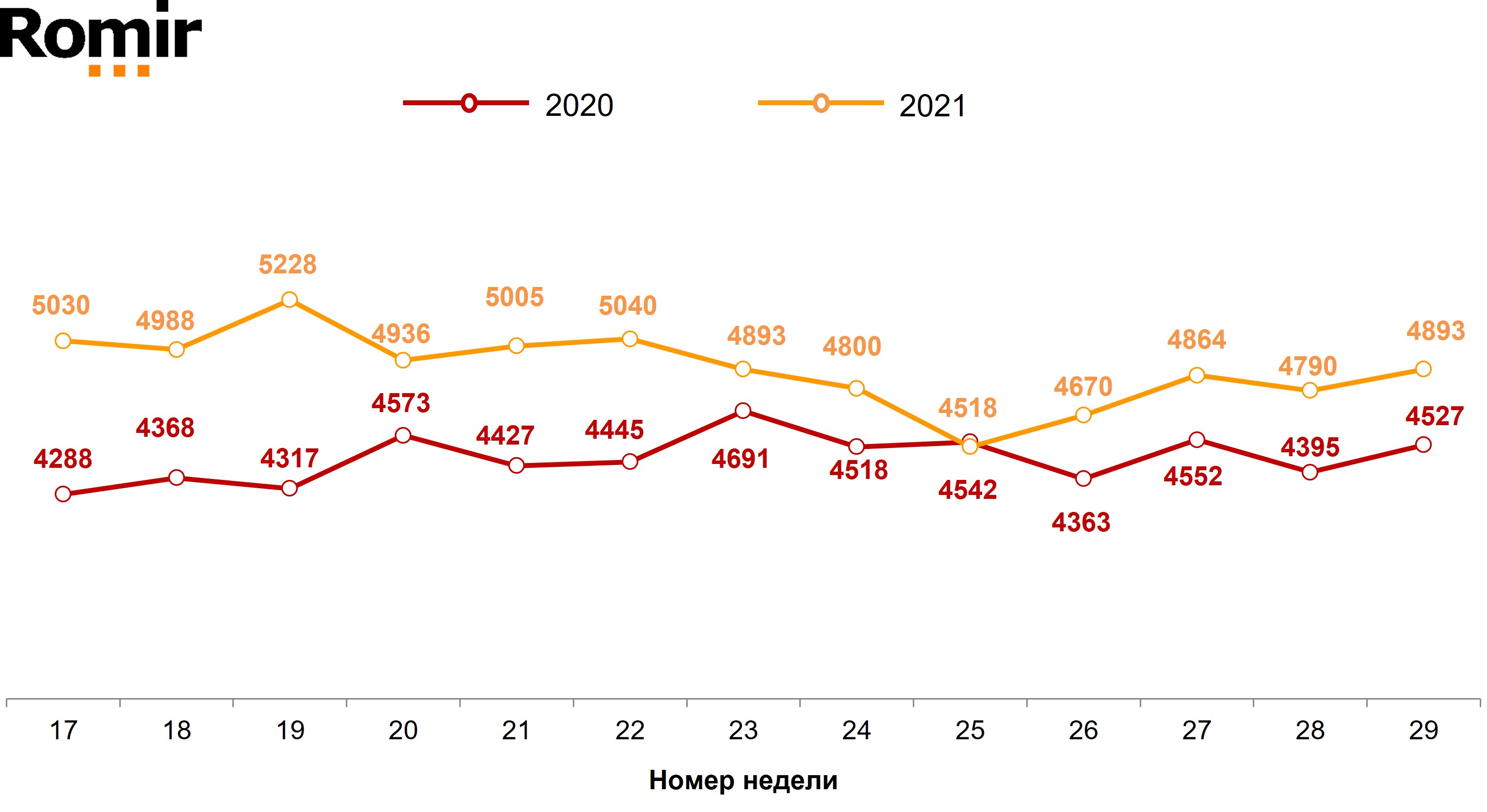 Динамика недельного среднего чека (в рублях). 2020–2021 годы, недели 17–29. Динамика недельного среднего чека (в рублях). 2020–2021 годы, недели 17–29.