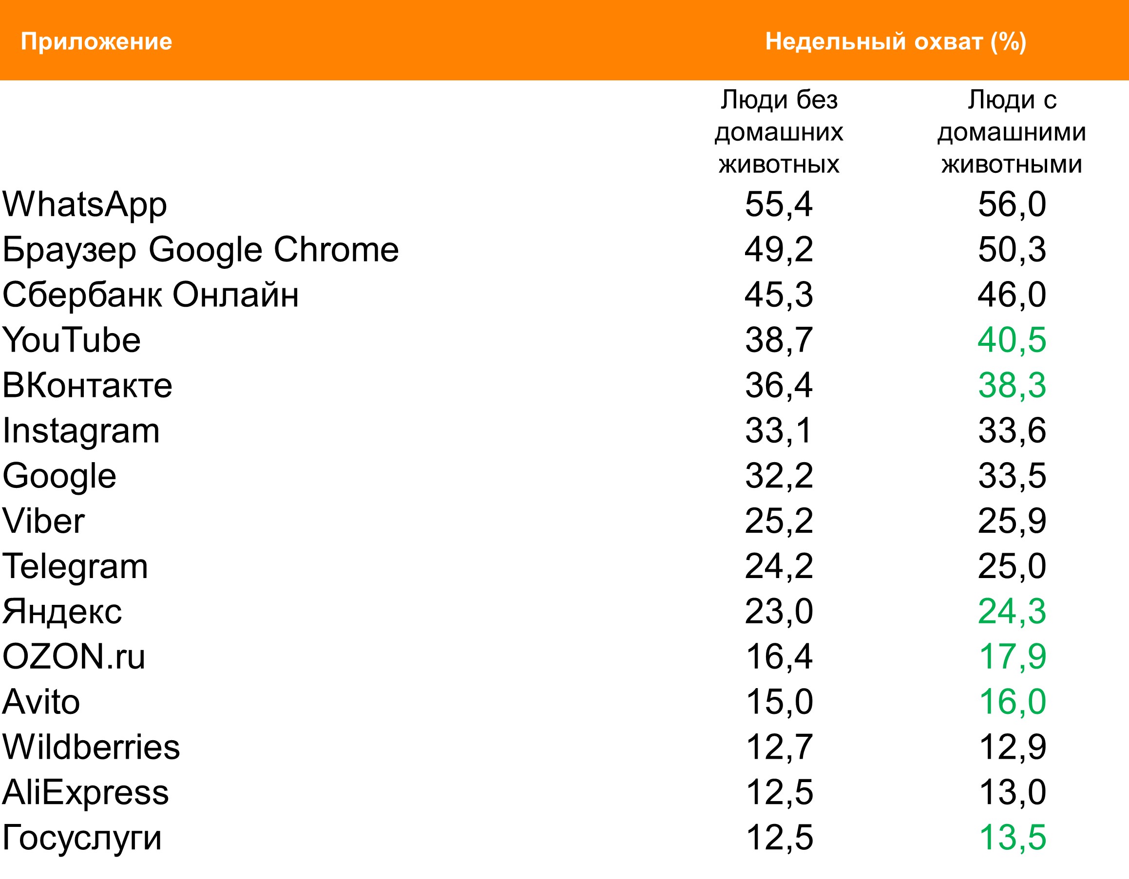 Топ мобильных приложений (Android) по охвату. География: Москва, Период: 19/07/2021 - 25/07/2021, Россияне с домашними животными и без них Топ мобильных приложений (Android) по охвату. География: Москва, Период: 19/07/2021 - 25/07/2021, Россияне с домашними животными и без них