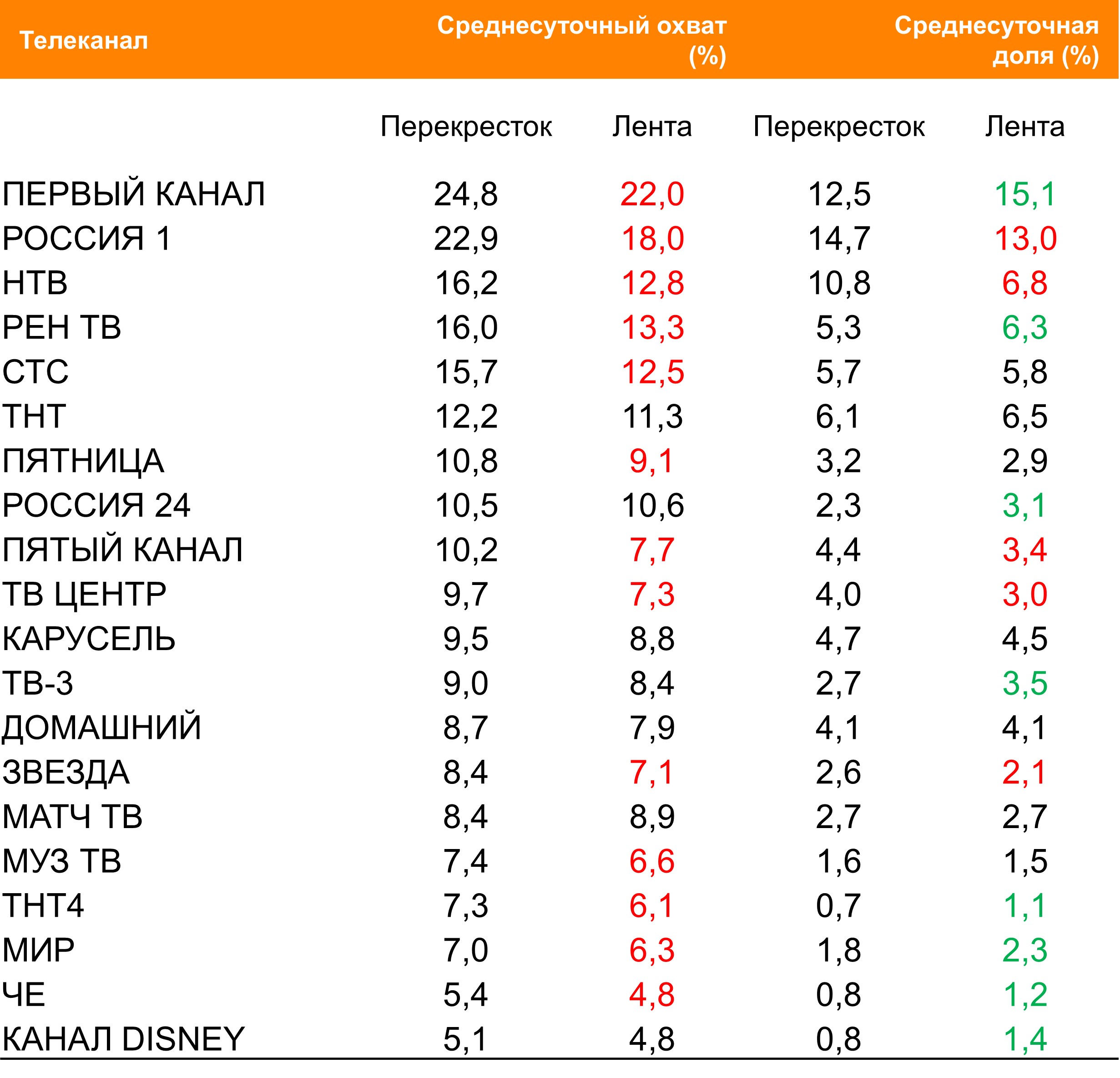 Топ ТВ-каналов по охвату. География: Россия 100+, Период: 19/07/2021 - 25/07/2021, Владельцы карт лояльности «Перекрестка» и «Ленты»