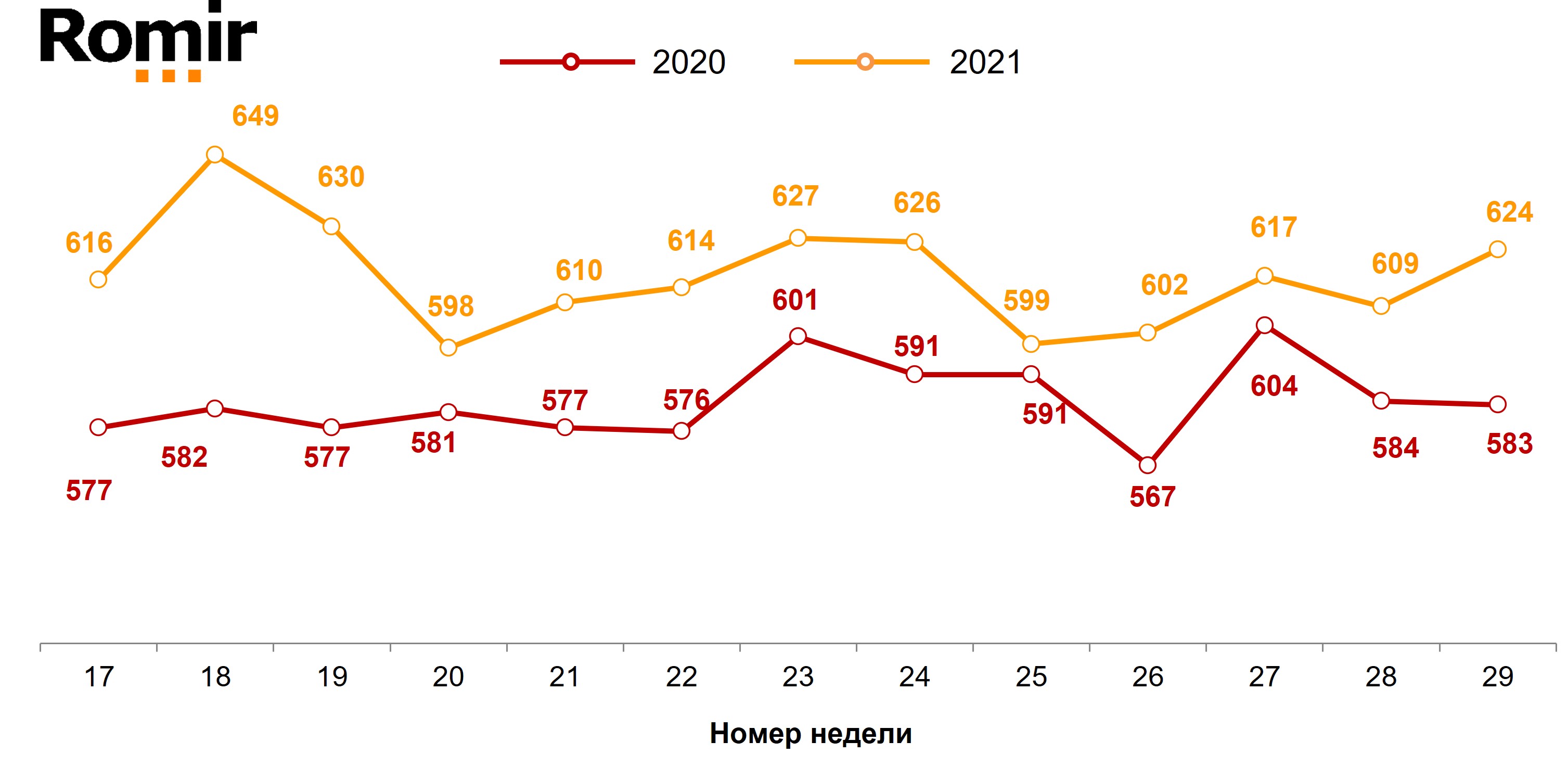 Динамика недельного среднего чека (в рублях). 2020–2021 годы, недели 17–29.
