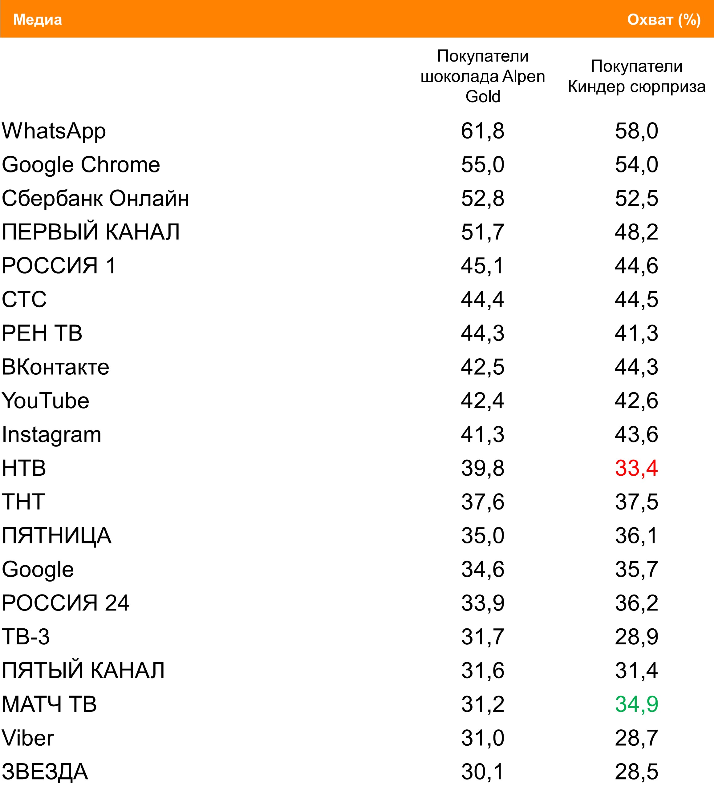 Топ медиа (ТВ, Интернет, приложения) по охвату. География: Москва, Период: 19/07/2021 - 25/07/2021, Покупатели шоколада Alpen Gold и «Киндер-Сюрприза»