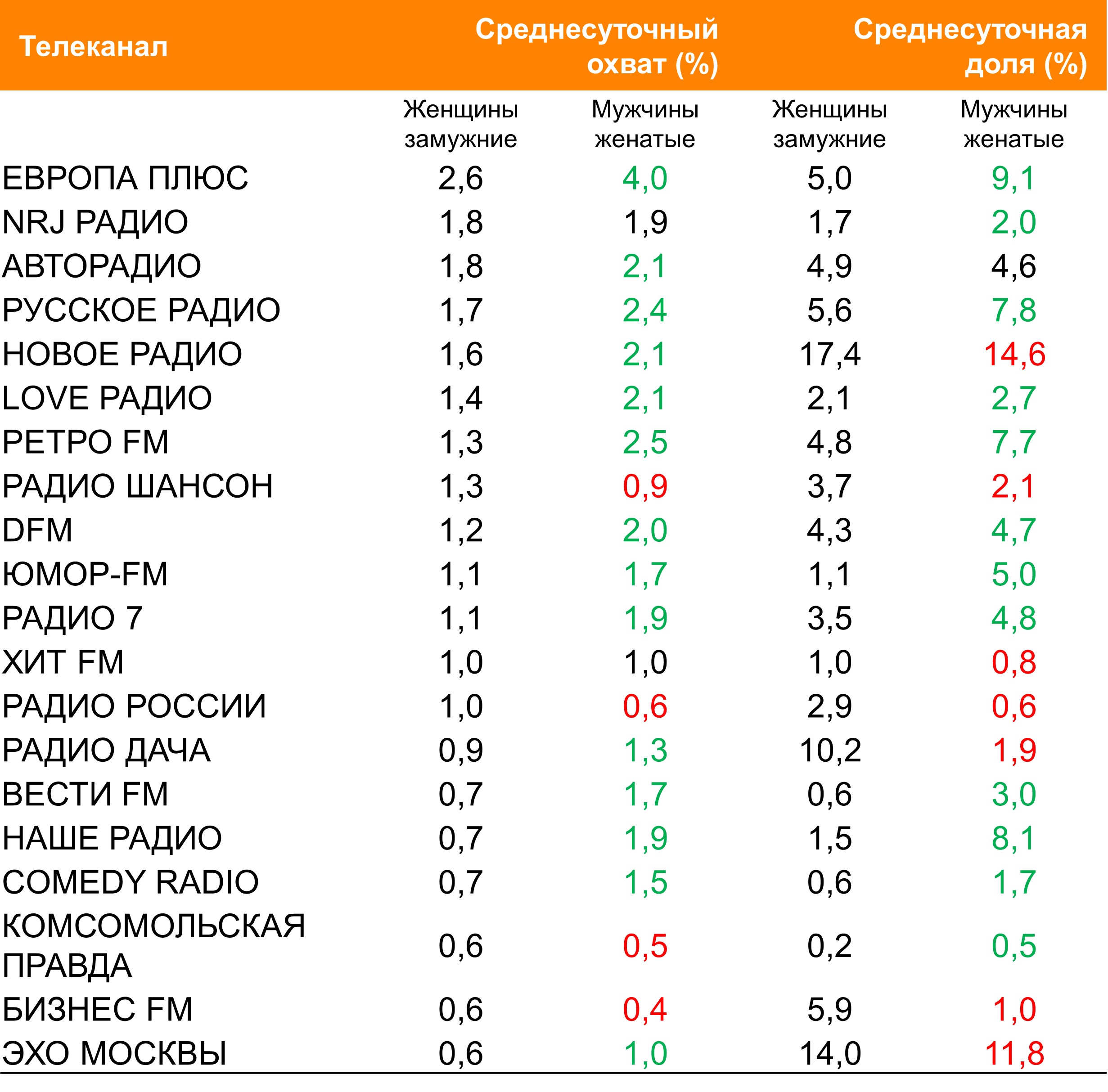 Топ радиостанций по охвату. География: Россия 100+, Период: 19/07/2021 - 25/07/2021, Замужние женщины и женатые мужчины Топ радиостанций по охвату. География: Россия 100+, Период: 19/07/2021 - 25/07/2021, Замужние женщины и женатые мужчины