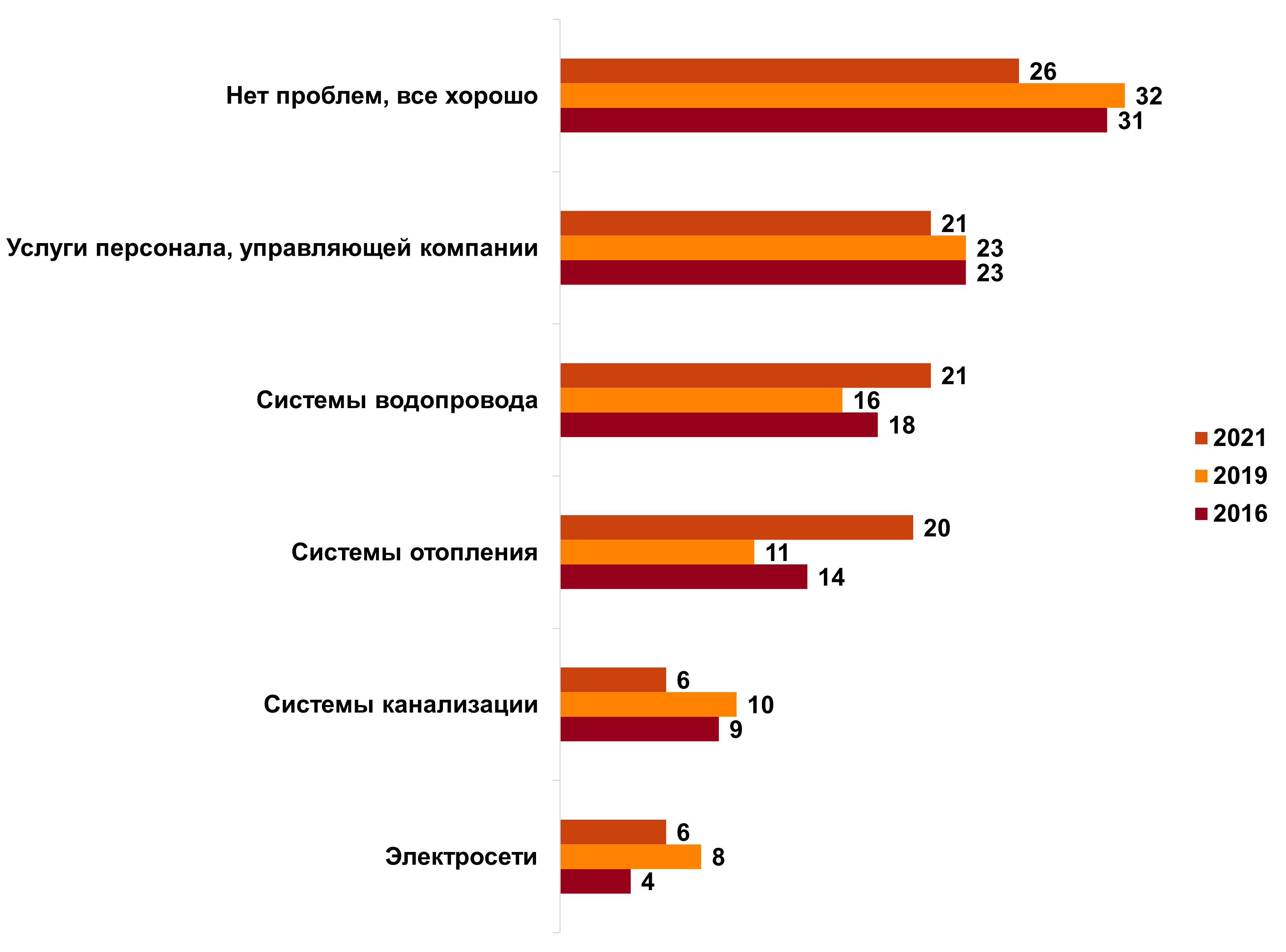 Что вам доставляет больше всего проблем в системе ЖКХ вашего района Что вам доставляет больше всего проблем в системе ЖКХ вашего района