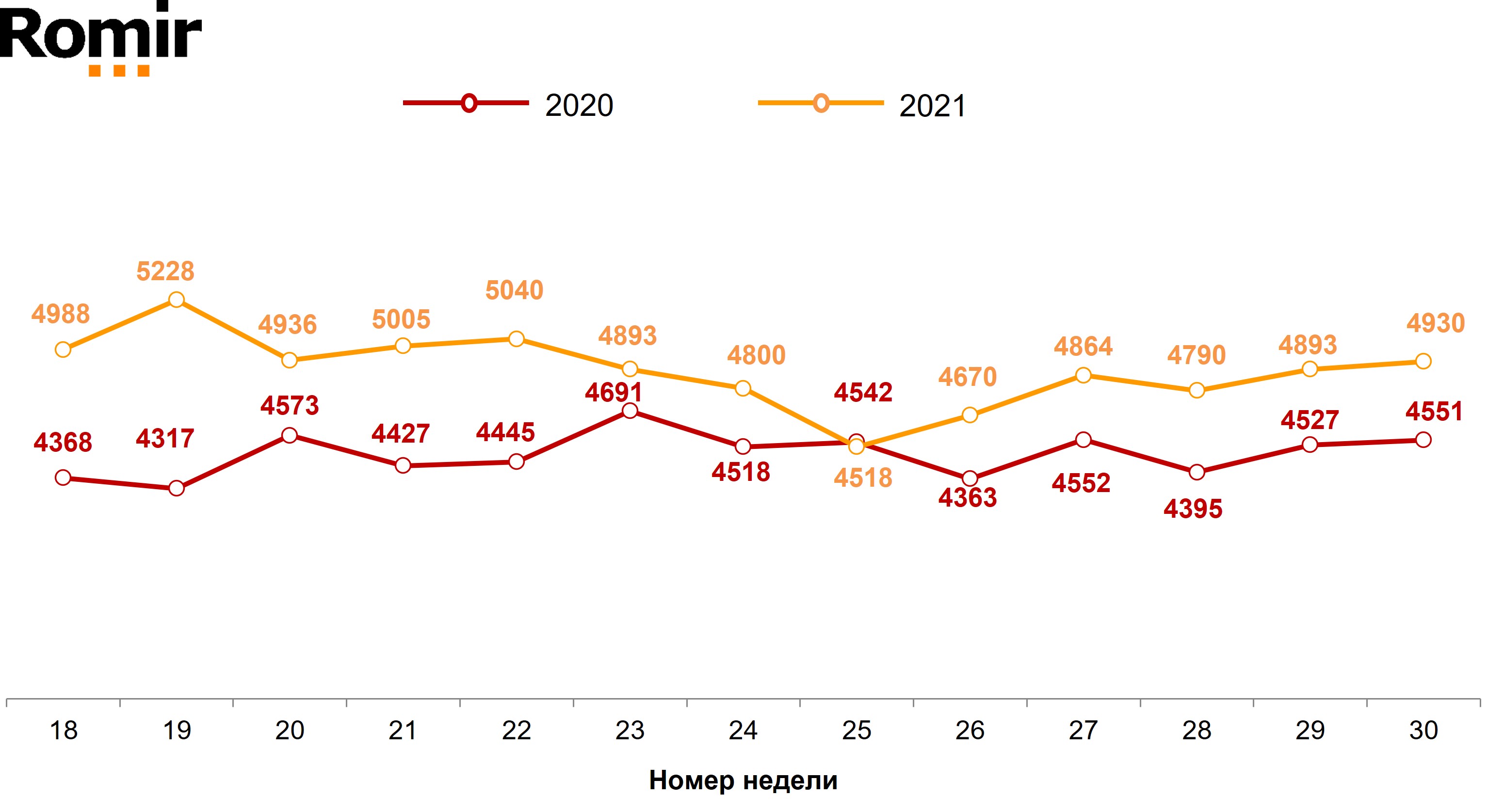 Динамика недельного среднего чека (в рублях). 2020–2021 годы, недели 18–30.