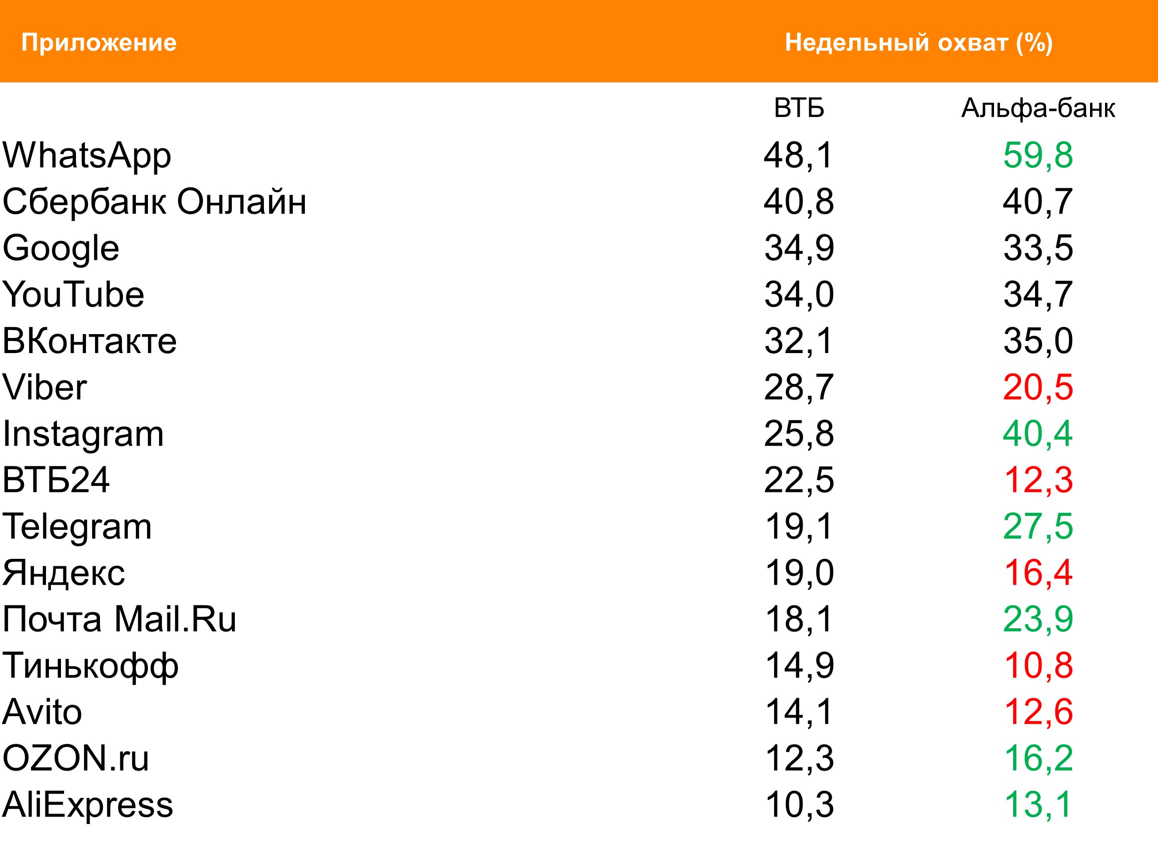 Топ мобильных приложений (Android) по охвату. География: Москва, Период: 26/07/2021 - 01/08/2021, Клиенты ВТБ и «Альфа-Банка» Топ мобильных приложений (Android) по охвату. География: Москва, Период: 26/07/2021 - 01/08/2021, Клиенты ВТБ и «Альфа-Банка»