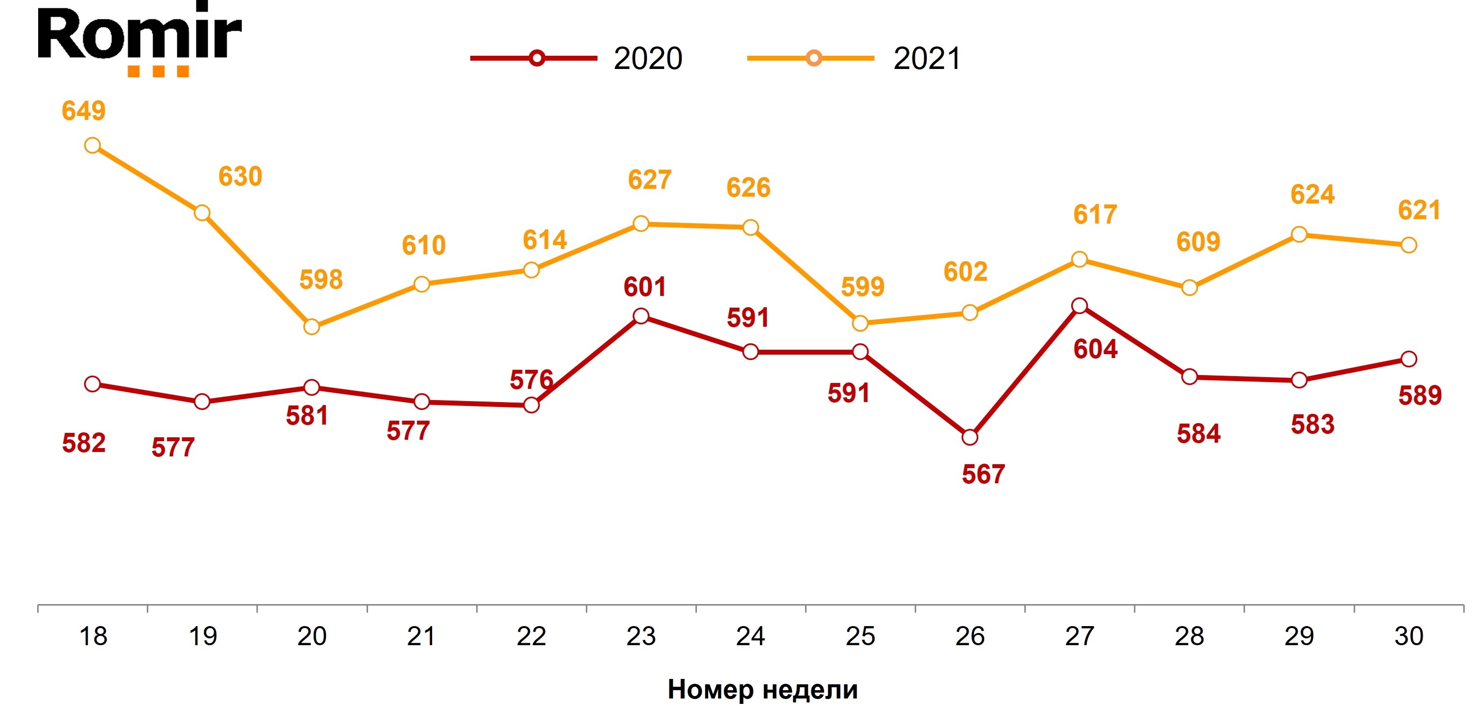 Динамика недельного среднего чека (в рублях). 2020–2021 годы, недели 18–30.