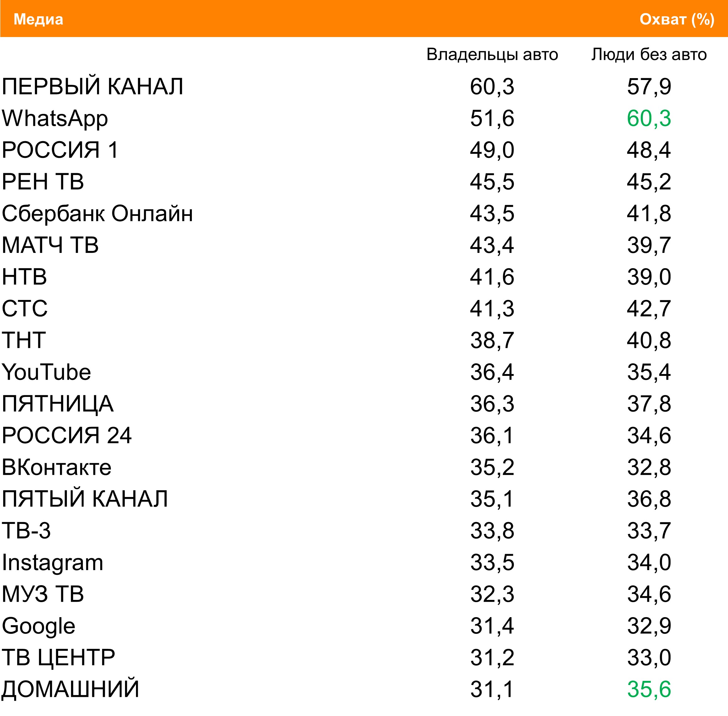 Топ медиа (ТВ, Интернет, приложения) по охвату. География: Москва, Период: 26/07/2021 - 01/08/2021, Владельцы авто и россияне без автомобилей Топ медиа (ТВ, Интернет, приложения) по охвату. География: Москва, Период: 26/07/2021 - 01/08/2021, Владельцы авто и россияне без автомобилей