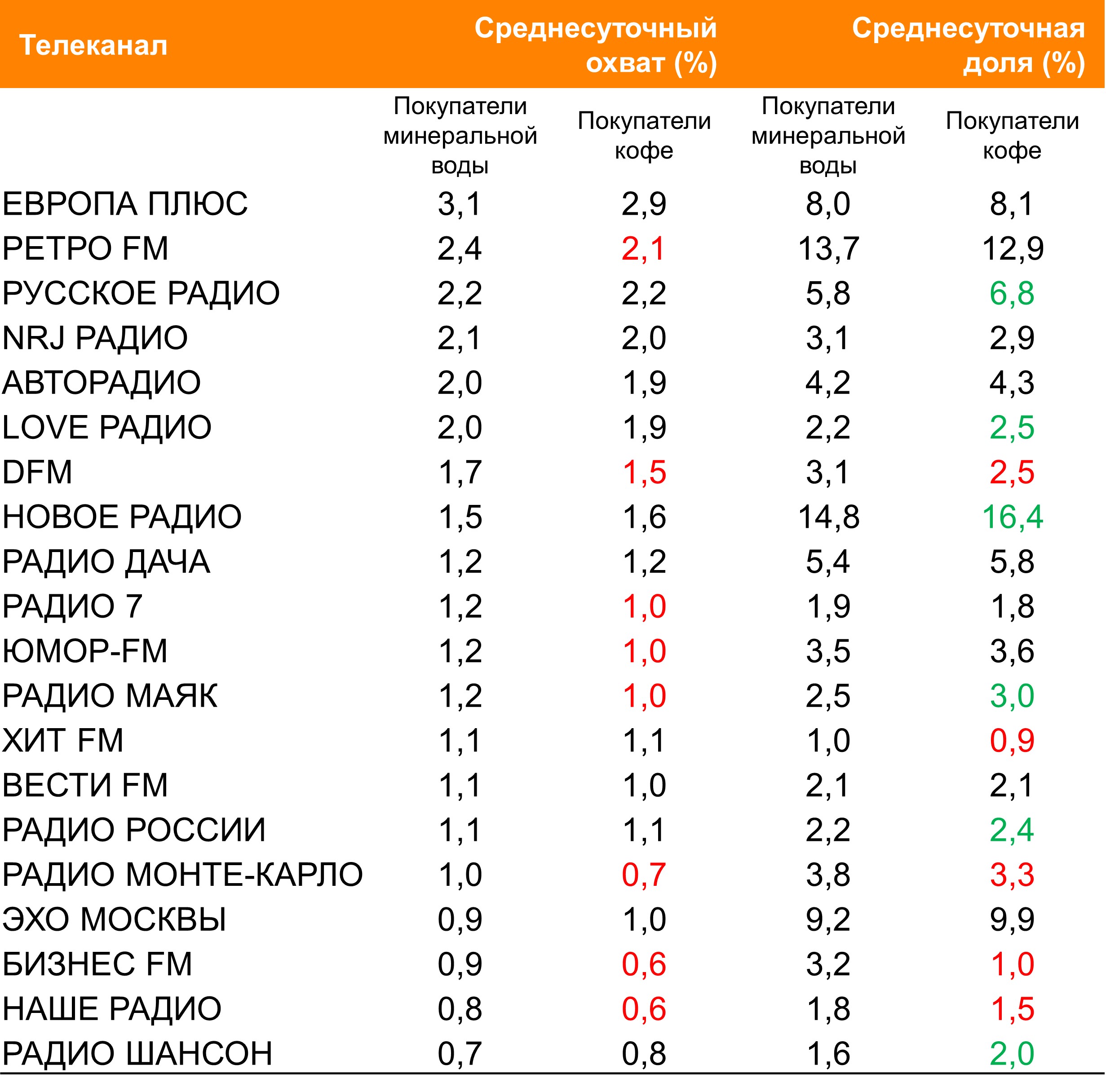 Топ радиостанций по охвату. География: Россия 100+, Период: 26/07/2021 - 01/08/2021, Покупатели минеральной воды и кофе