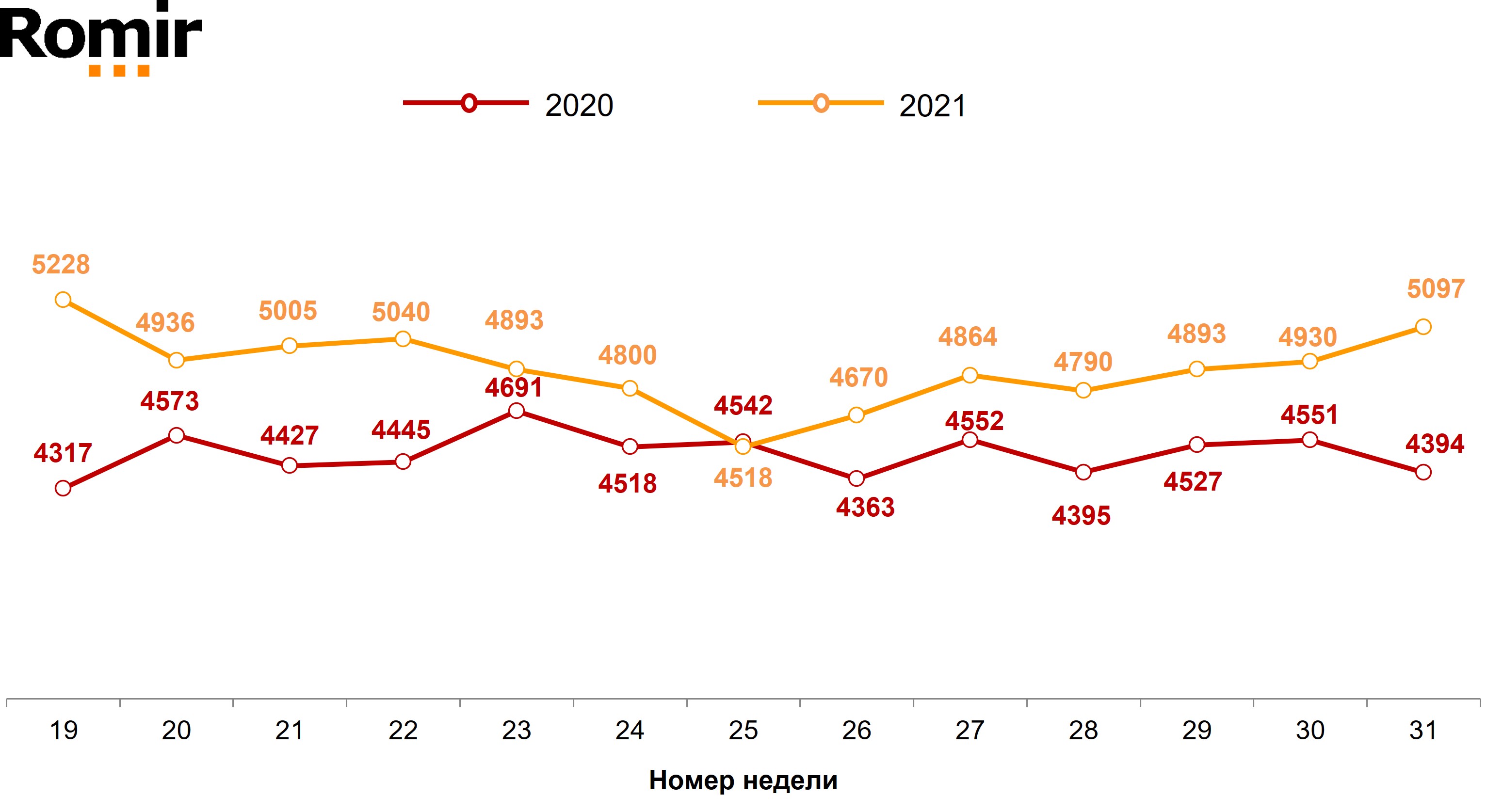 Динамика недельного среднего чека (в рублях). 2020–2021 годы, недели 19–31. Динамика недельного среднего чека (в рублях). 2020–2021 годы, недели 19–31.