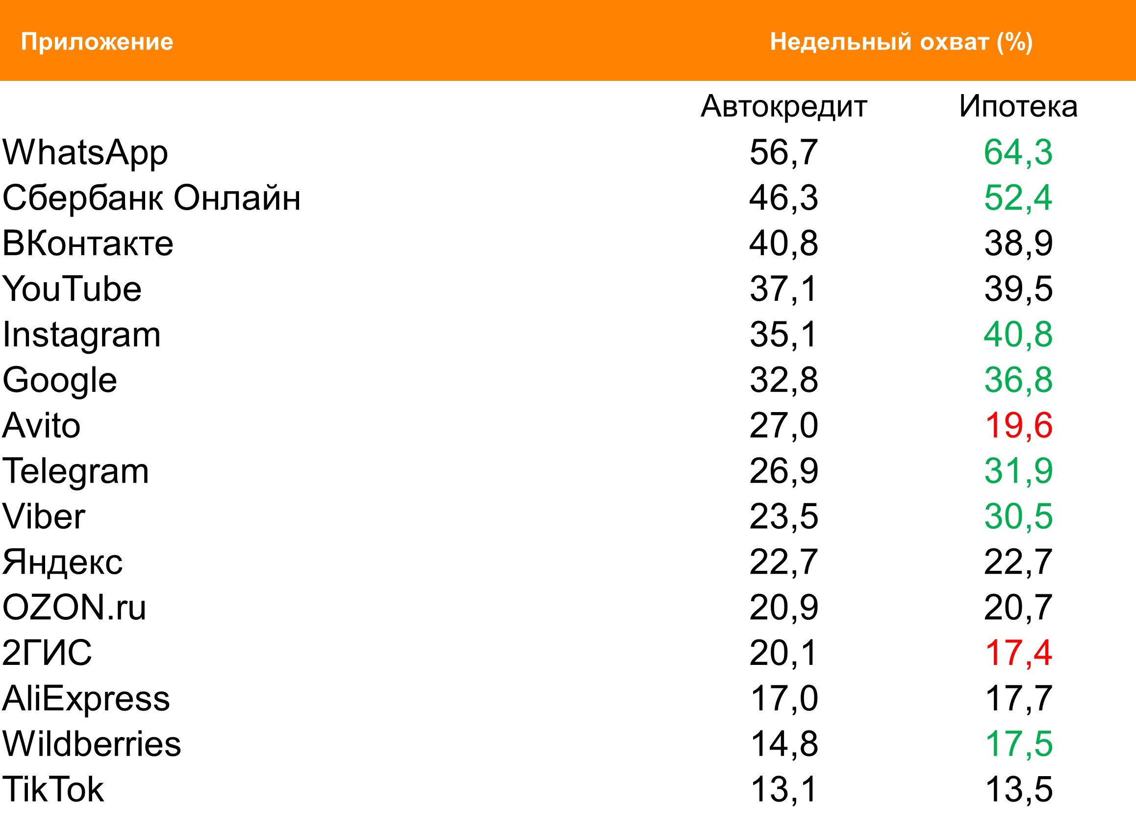 Топ мобильных приложений (Android) по охвату. География: Москва, Период: 02/08/2021 - 08/08/2021, Россияне с автокредитом и ипотекой